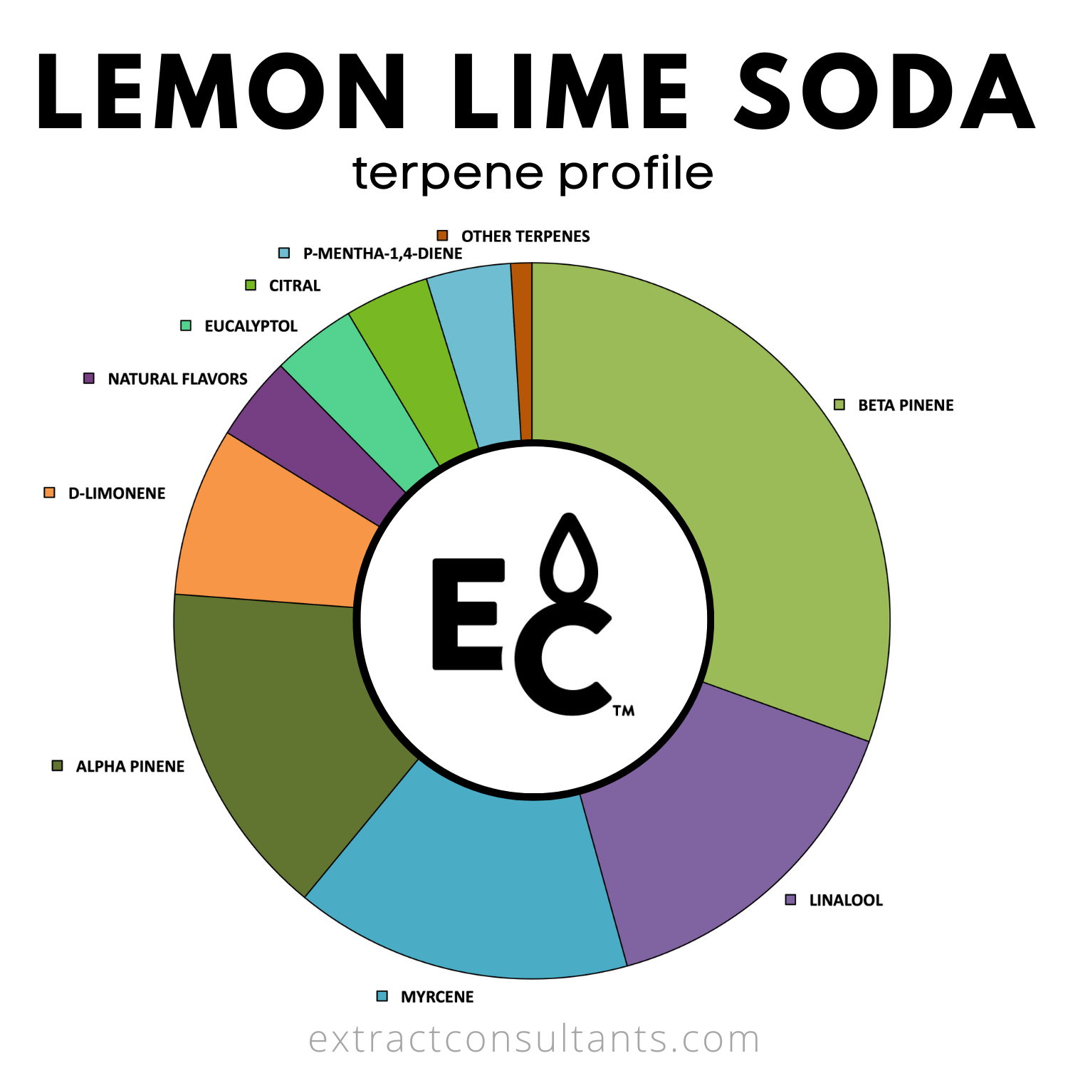 Lemon Lime Soda Solvent Free Terpene Flavor