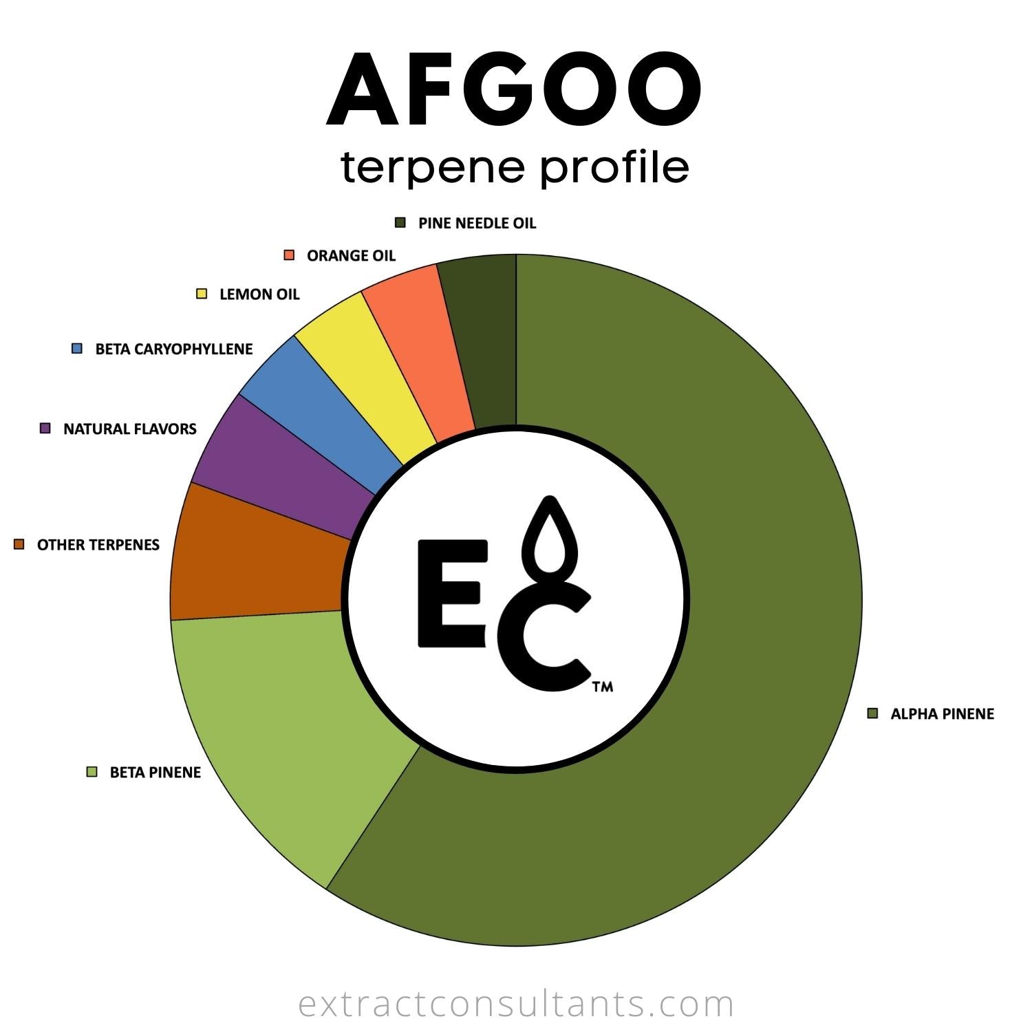 Afgoo terpene profile