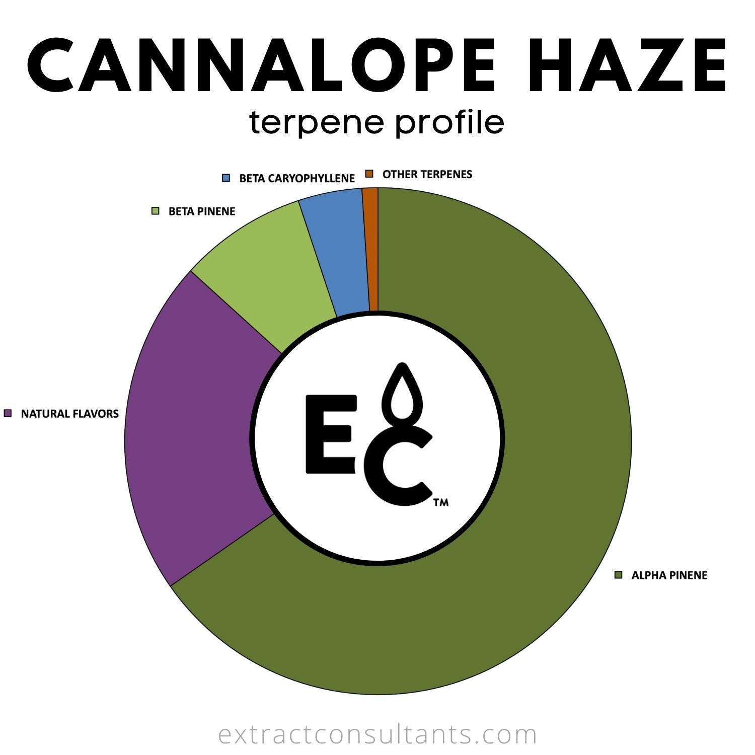 Cannalope Haze terpene profile chart