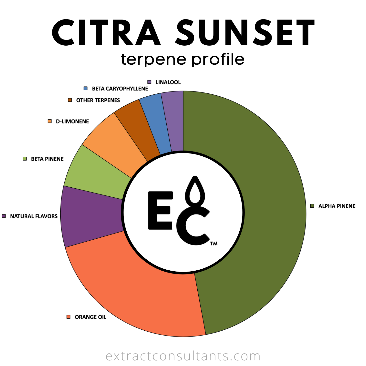 Citra Sunset TTB Approved Terpene Flavor
