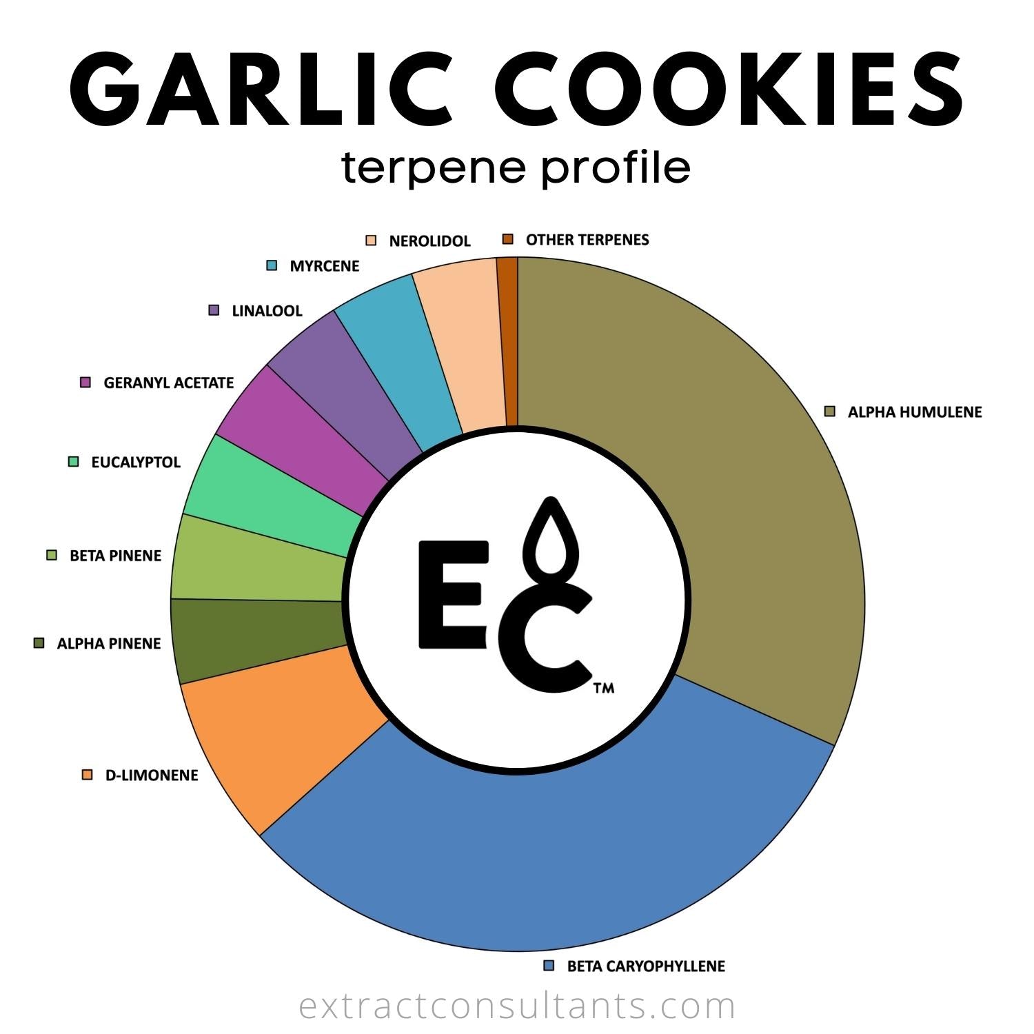 Garlic Cookies Solvent Free Terpene Blend