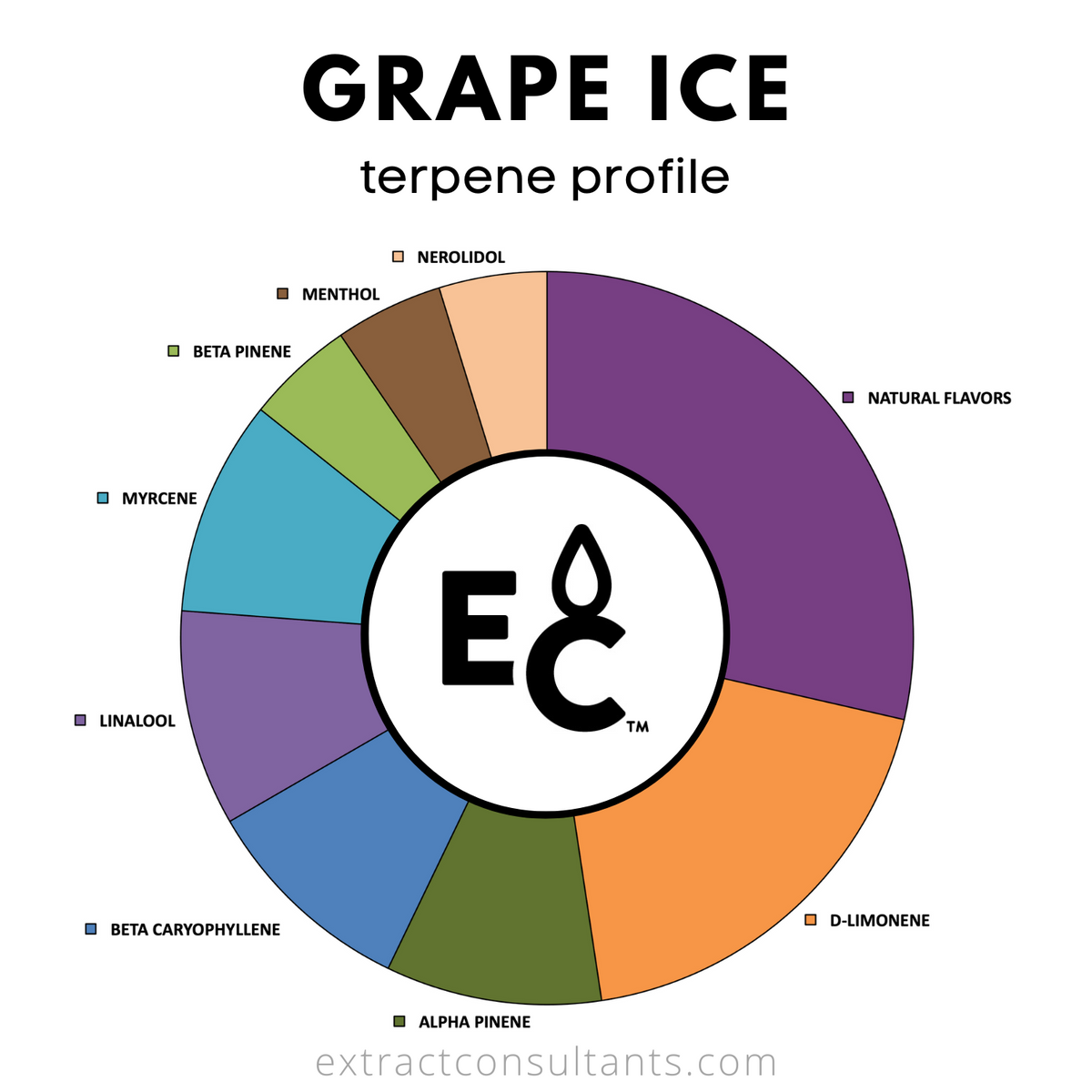 Pineapple Ice Terpenes (Solvent Free) // Extract Consultants