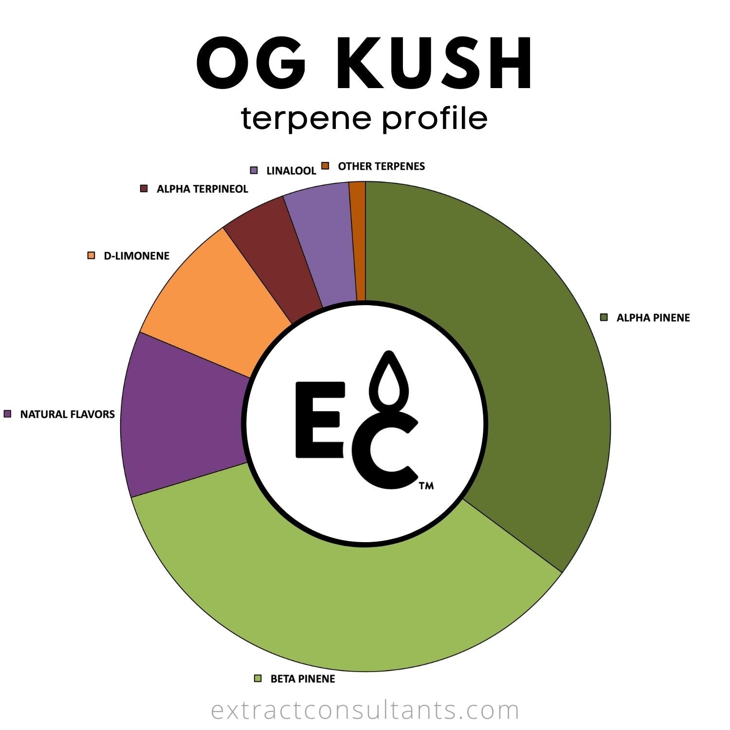 OG Kush Solvent Free Terpene Flavor - Regulated