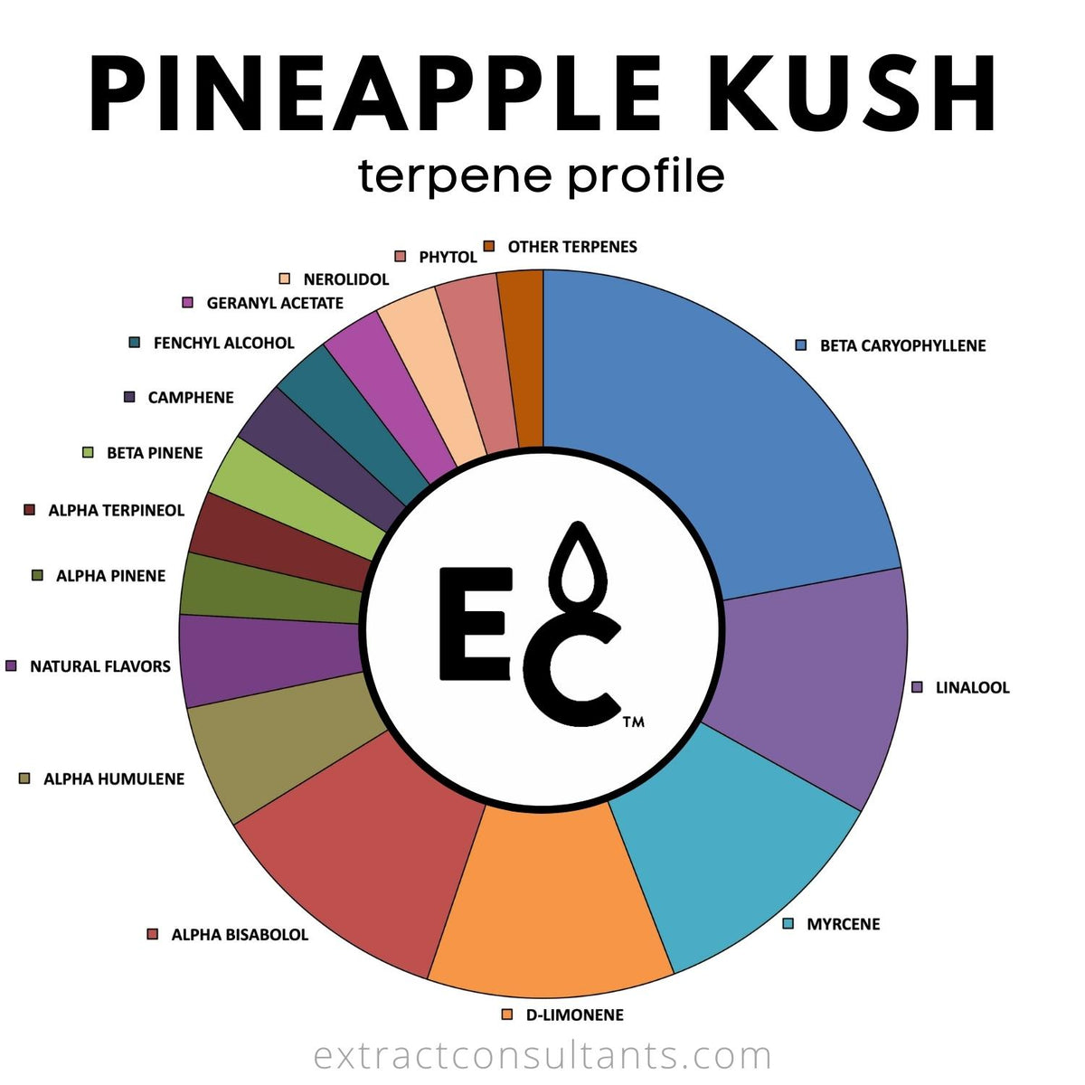 Pineapple Ice Terpenes (Solvent Free) // Extract Consultants