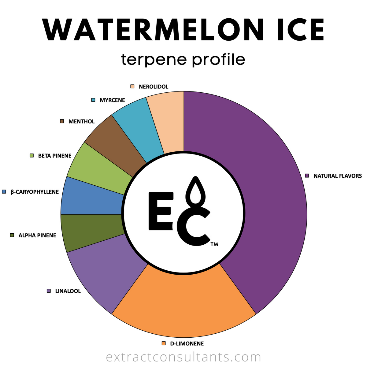 Pineapple Ice Terpenes (Solvent Free) // Extract Consultants