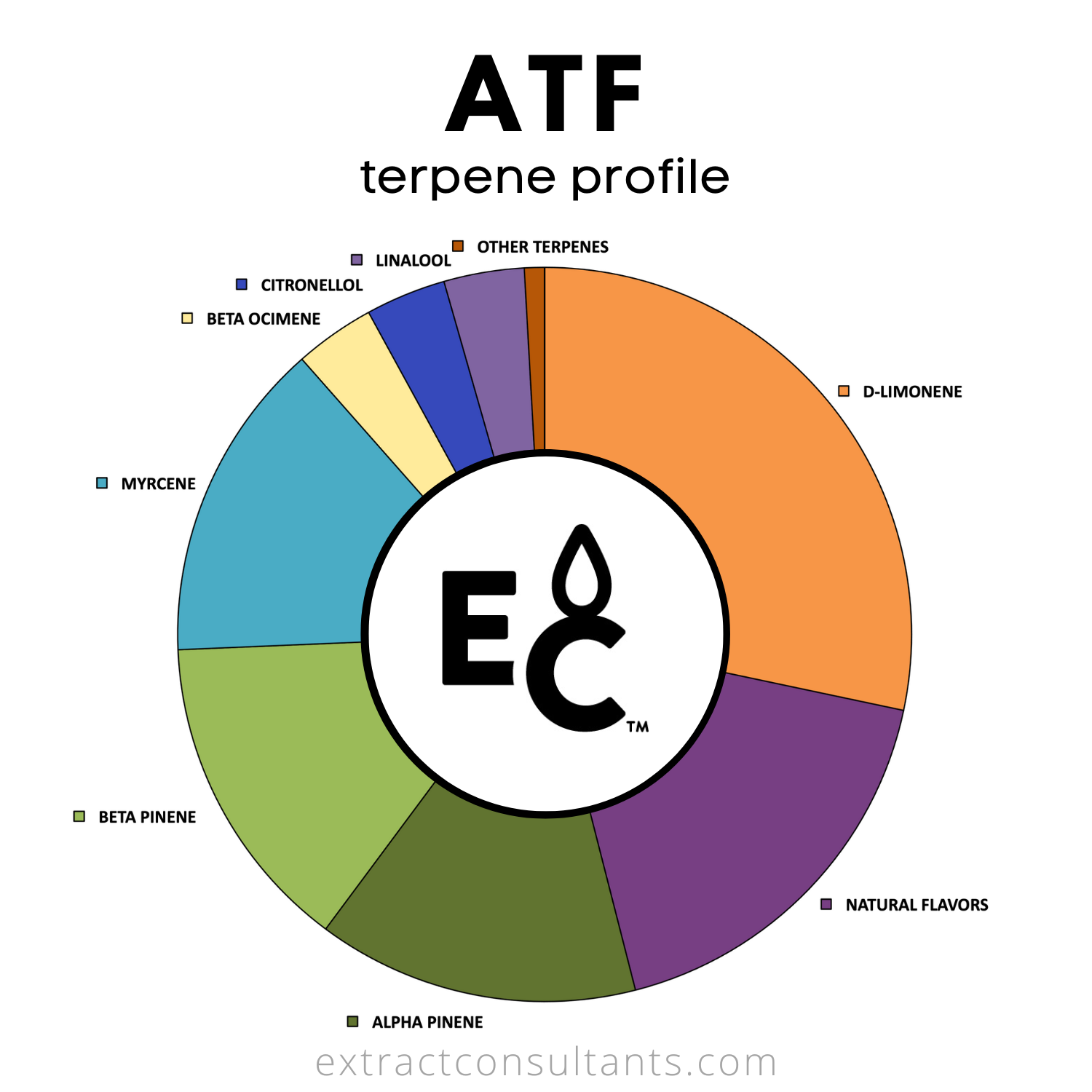 ATF Solvent Free Terpene Flavor