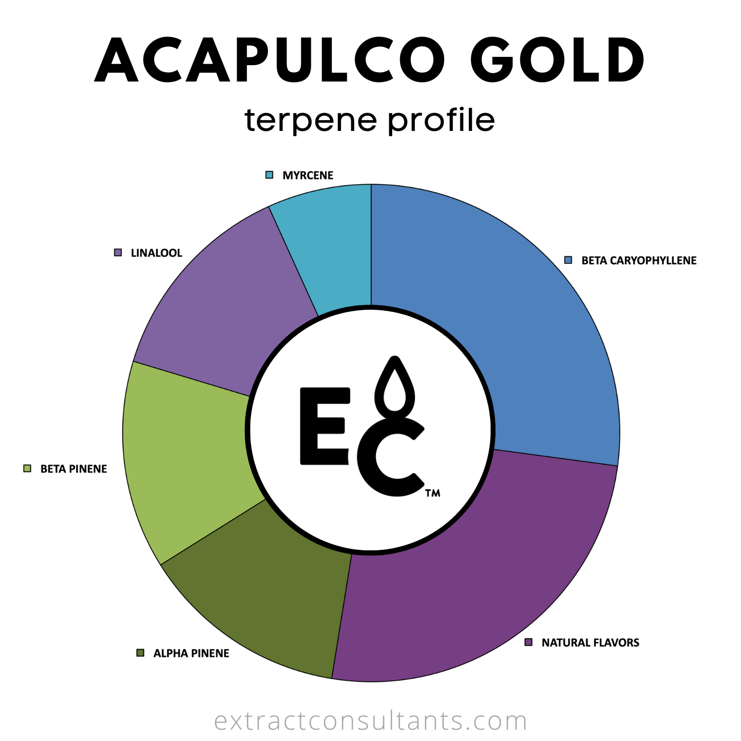 Acapulco Gold Solvent Free Terpene Flavor