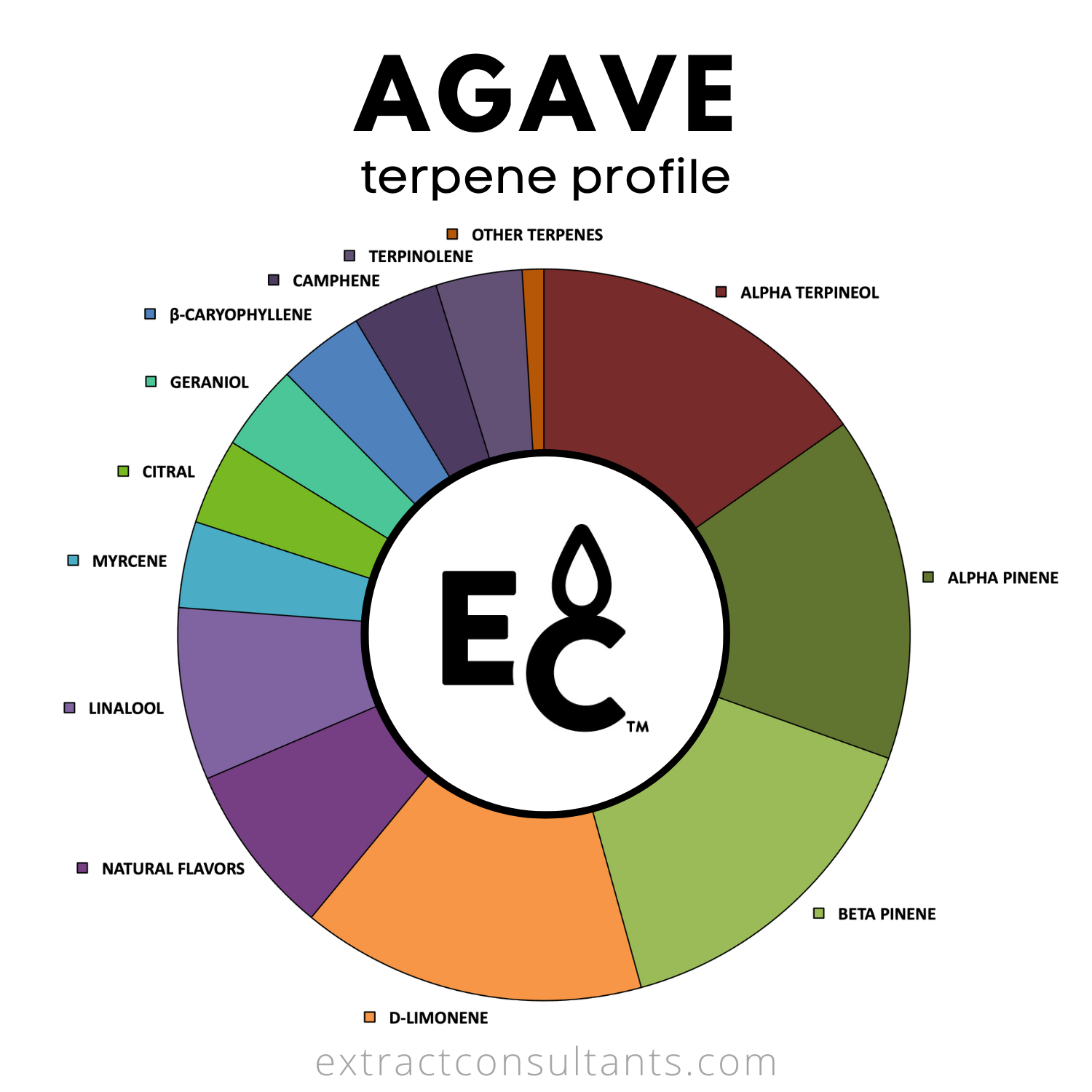 Agave Solvent Free Terpene Flavor