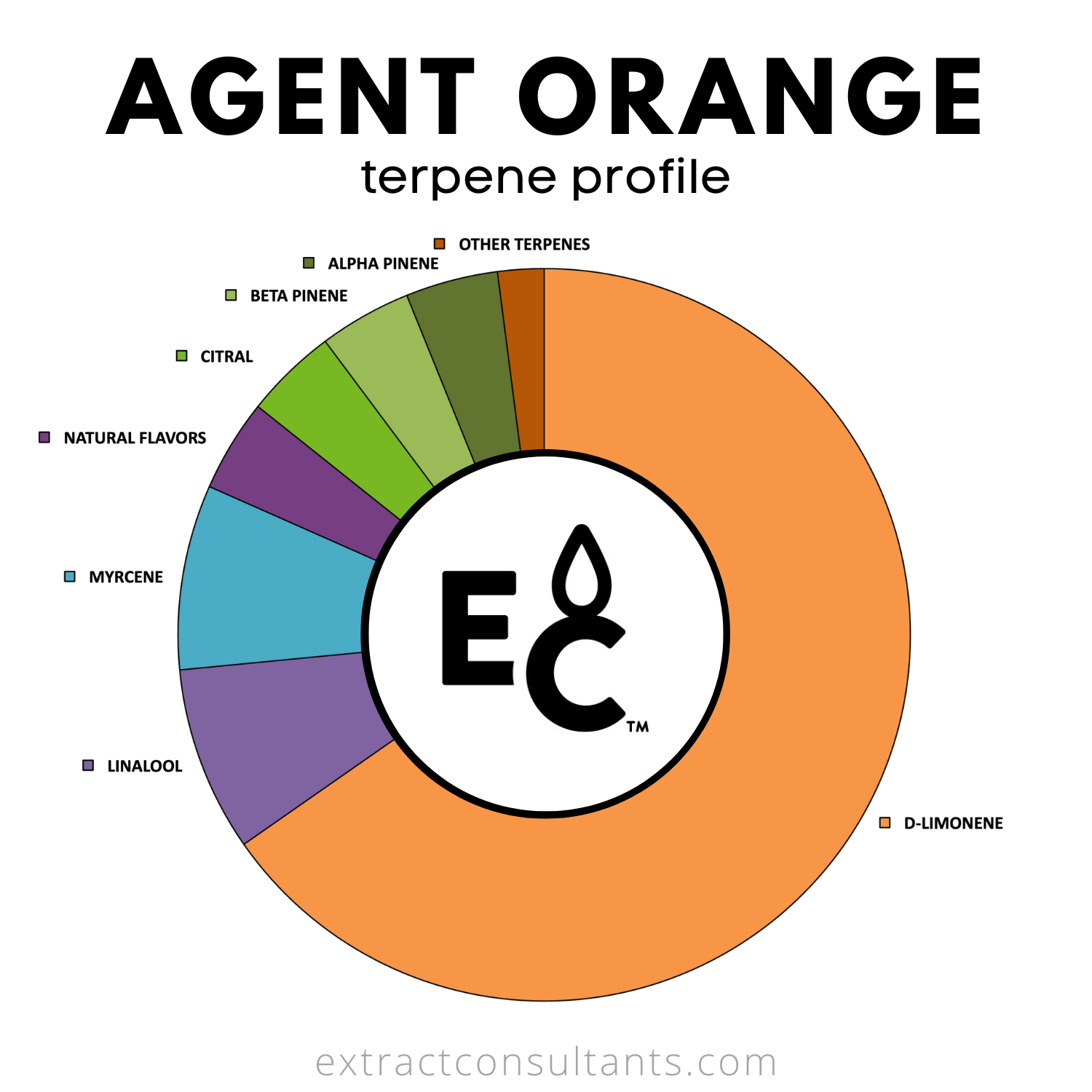 Agent Orange Solvent Free Terpene Flavor