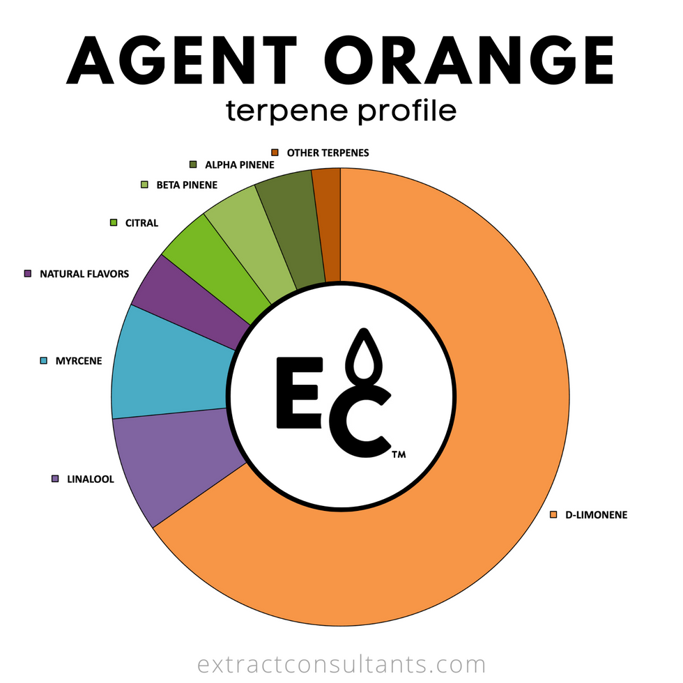 Agent Orange Flavored Terpenes Solvent Free Extract Consultants
