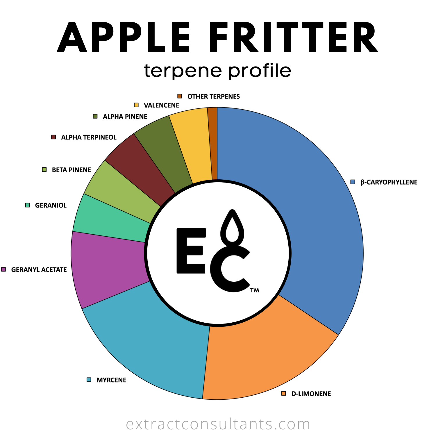 Apple Fritter Solvent Free Terpene Flavor