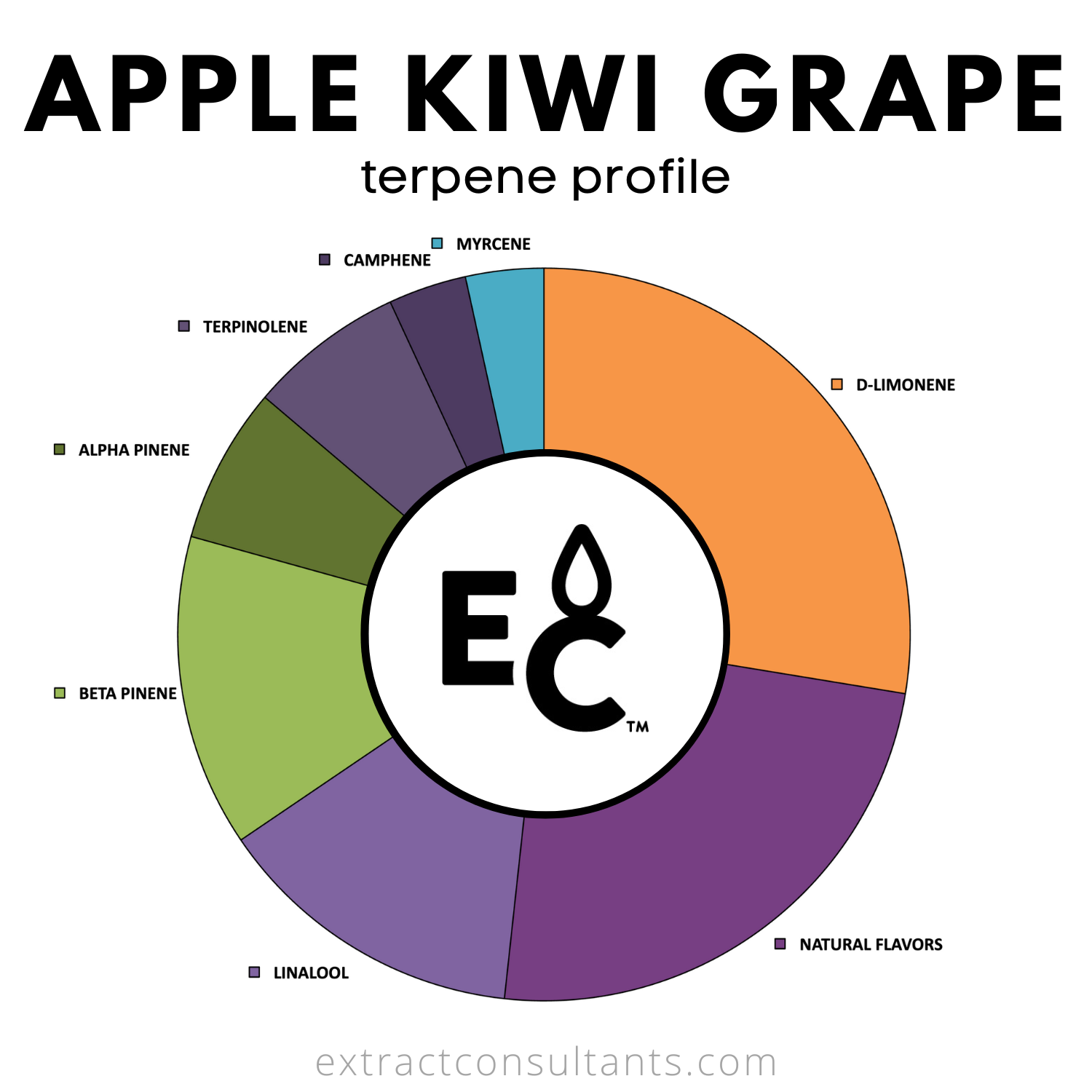Apple Kiwi Grape Solvent Free Terpene Flavor
