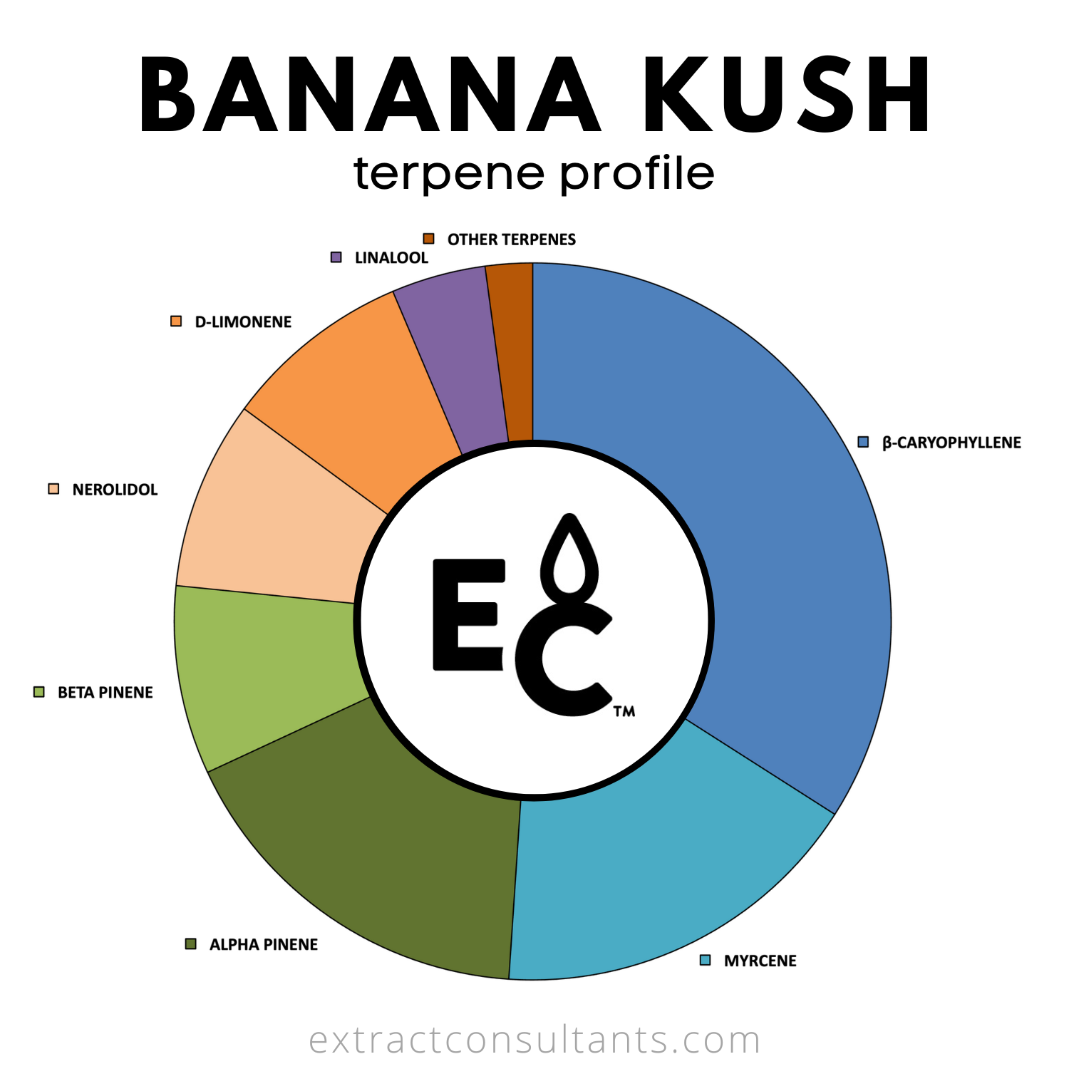 Banana Kush Solvent Free Terpene Flavor