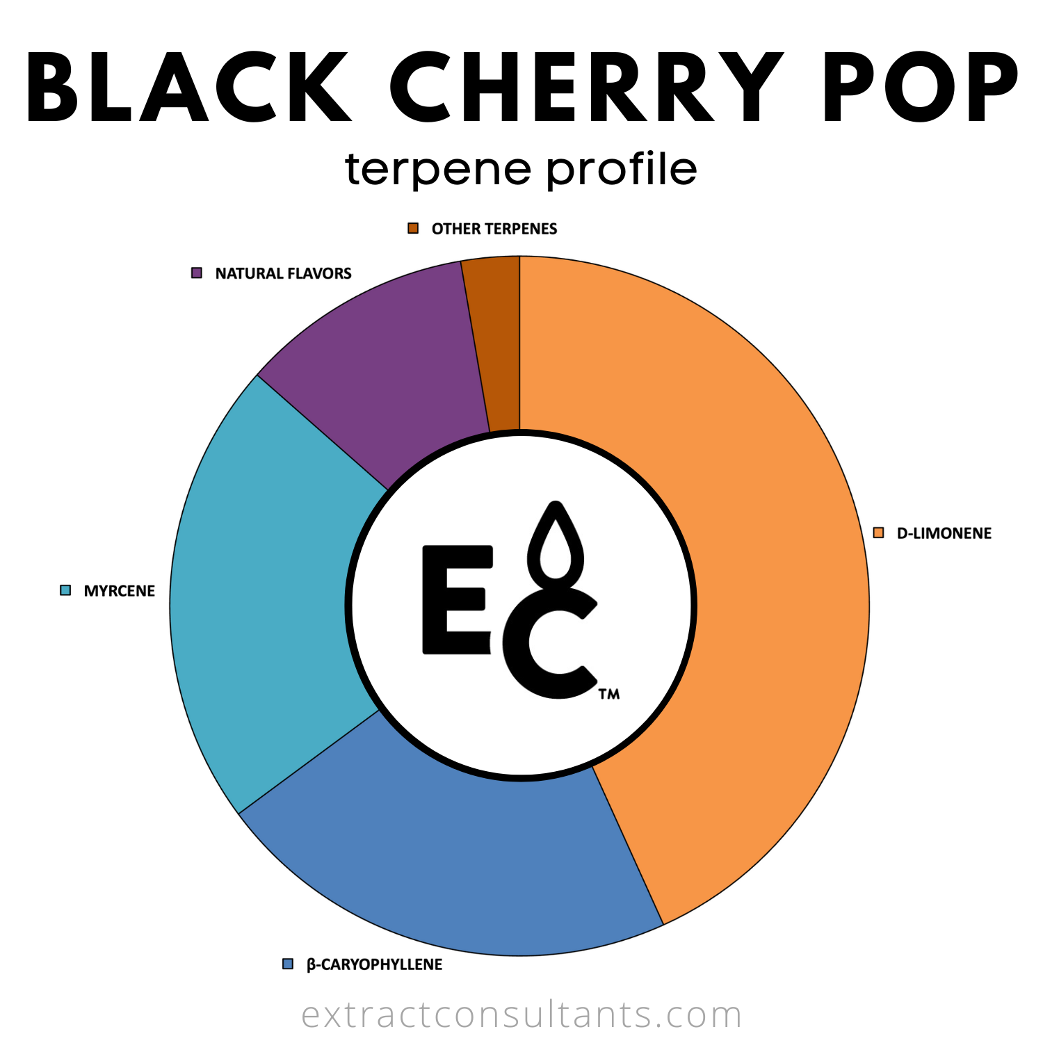 Black Cherry Pop Solvent Free Terpene Flavor