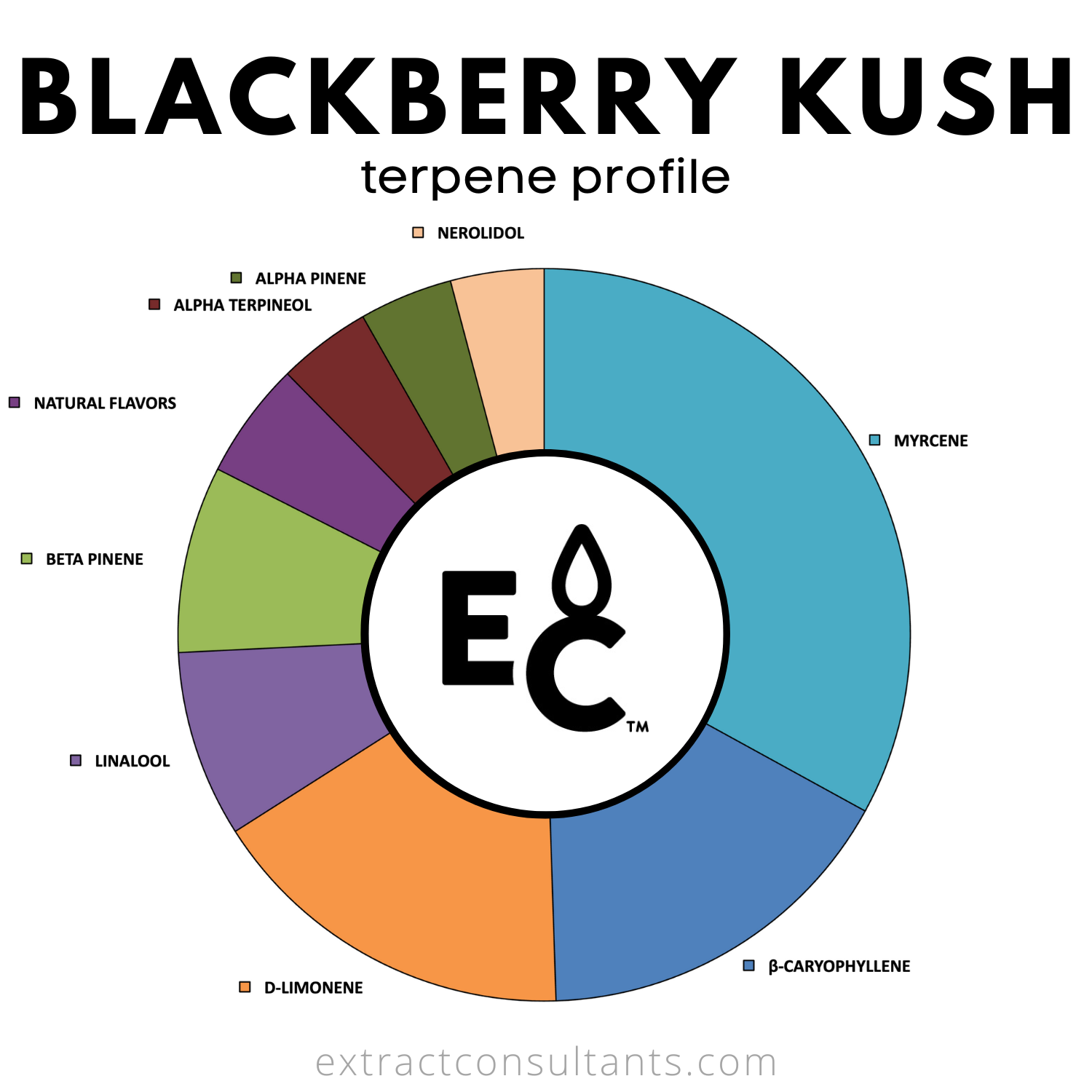 Blackberry Kush Solvent Free Terpene Flavor