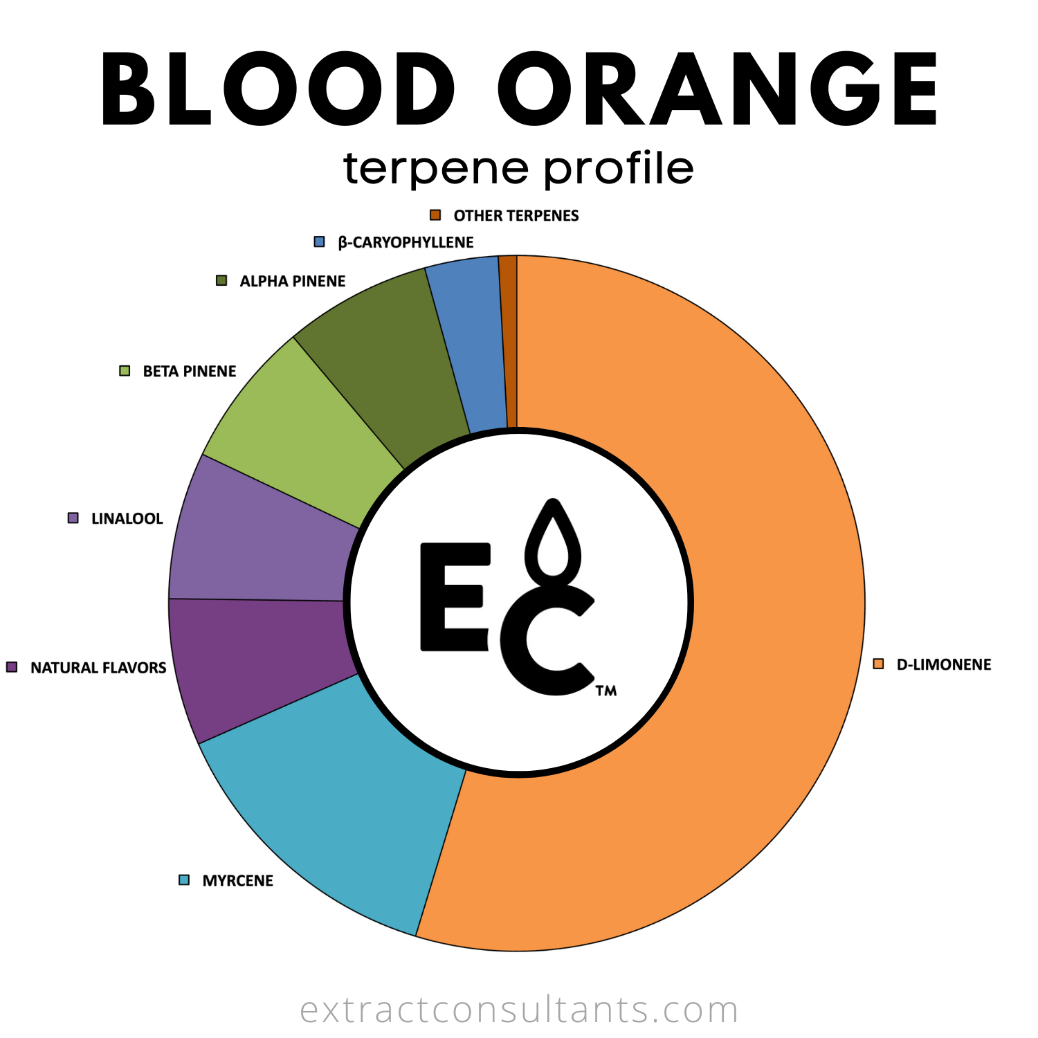 Blood Orange Solvent Free Terpene Flavor