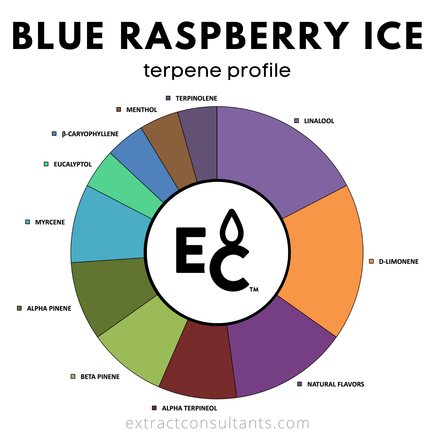 Blue Raspberry Ice Solvent Free Terpene Flavor
