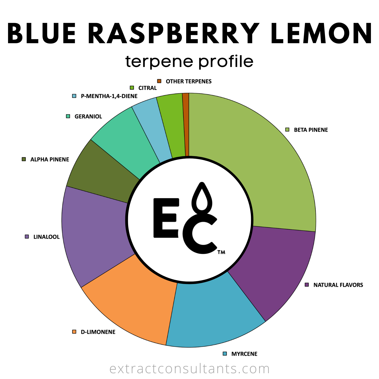 Blue Raspberry Lemon Solvent Free Terpene Flavor