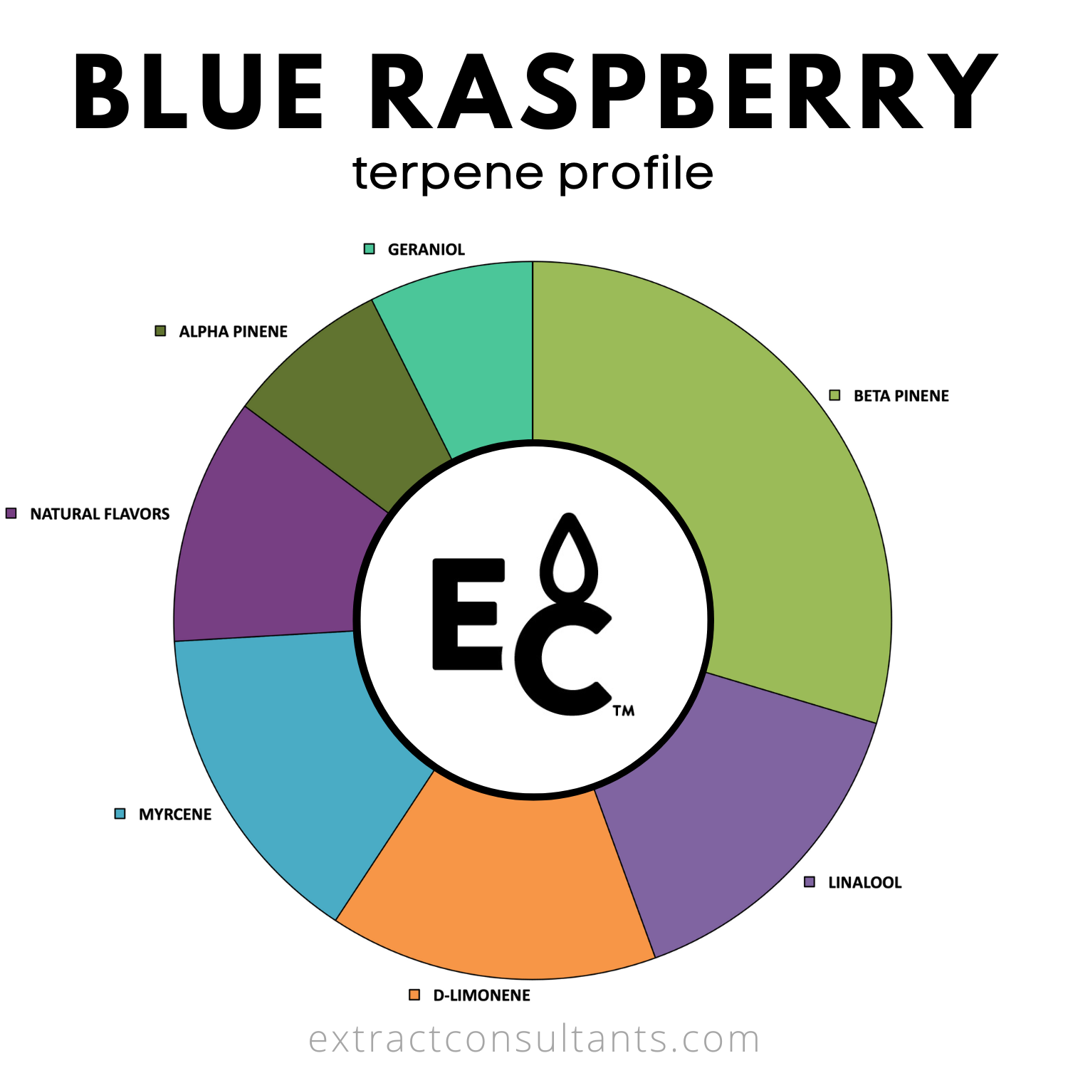 Blue Raspberry Solvent Free Terpene Flavor