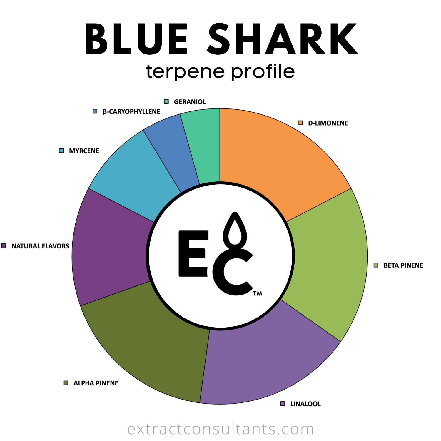Blue Shark Solvent Free Terpene Flavor