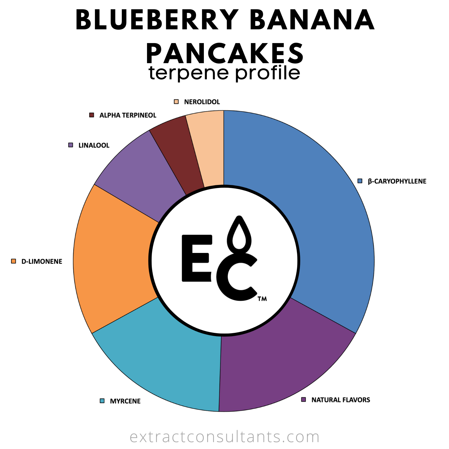 Blueberry Banana Pancakes Solvent Free Terpene Flavor