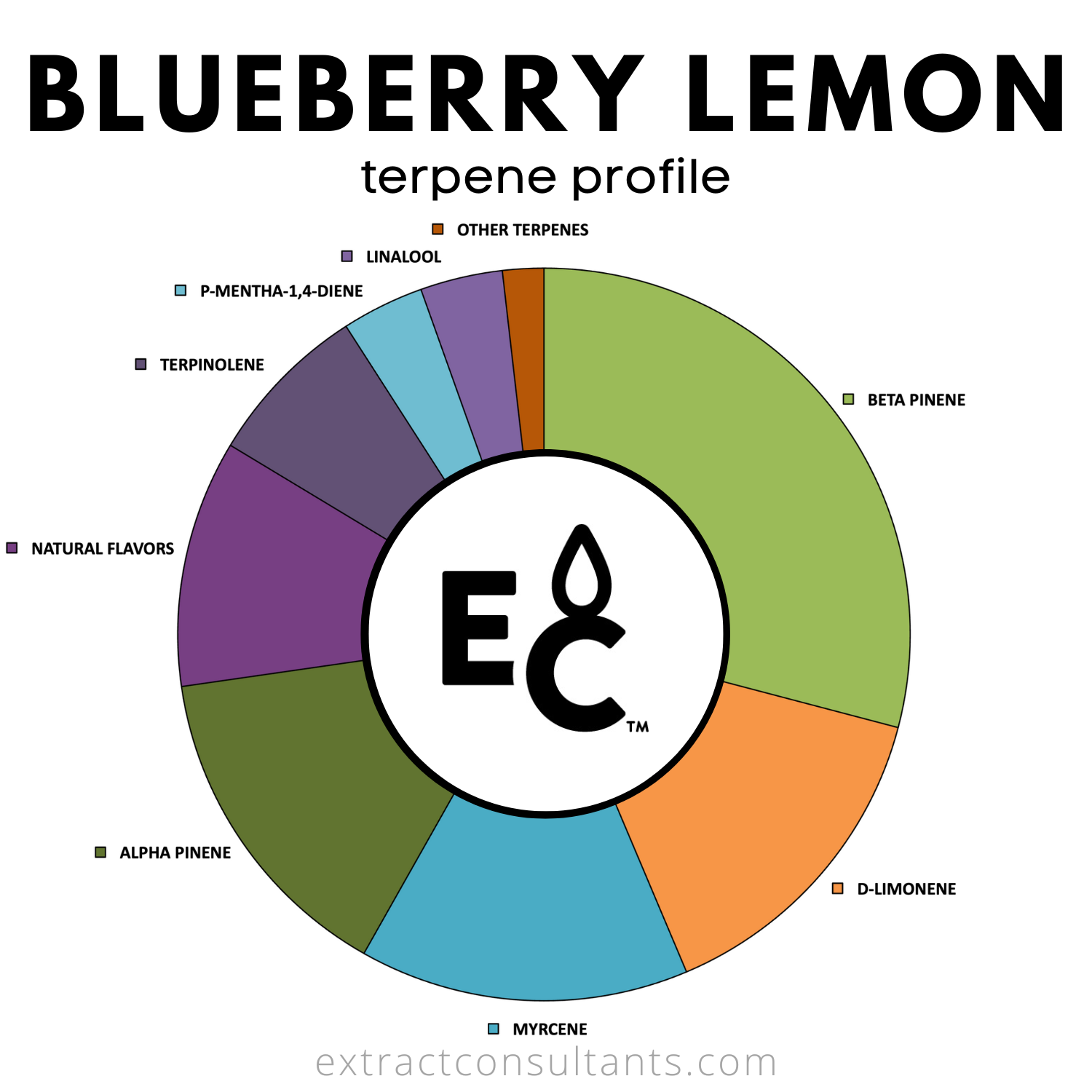Blueberry Lemon Solvent Free Terpene Flavor