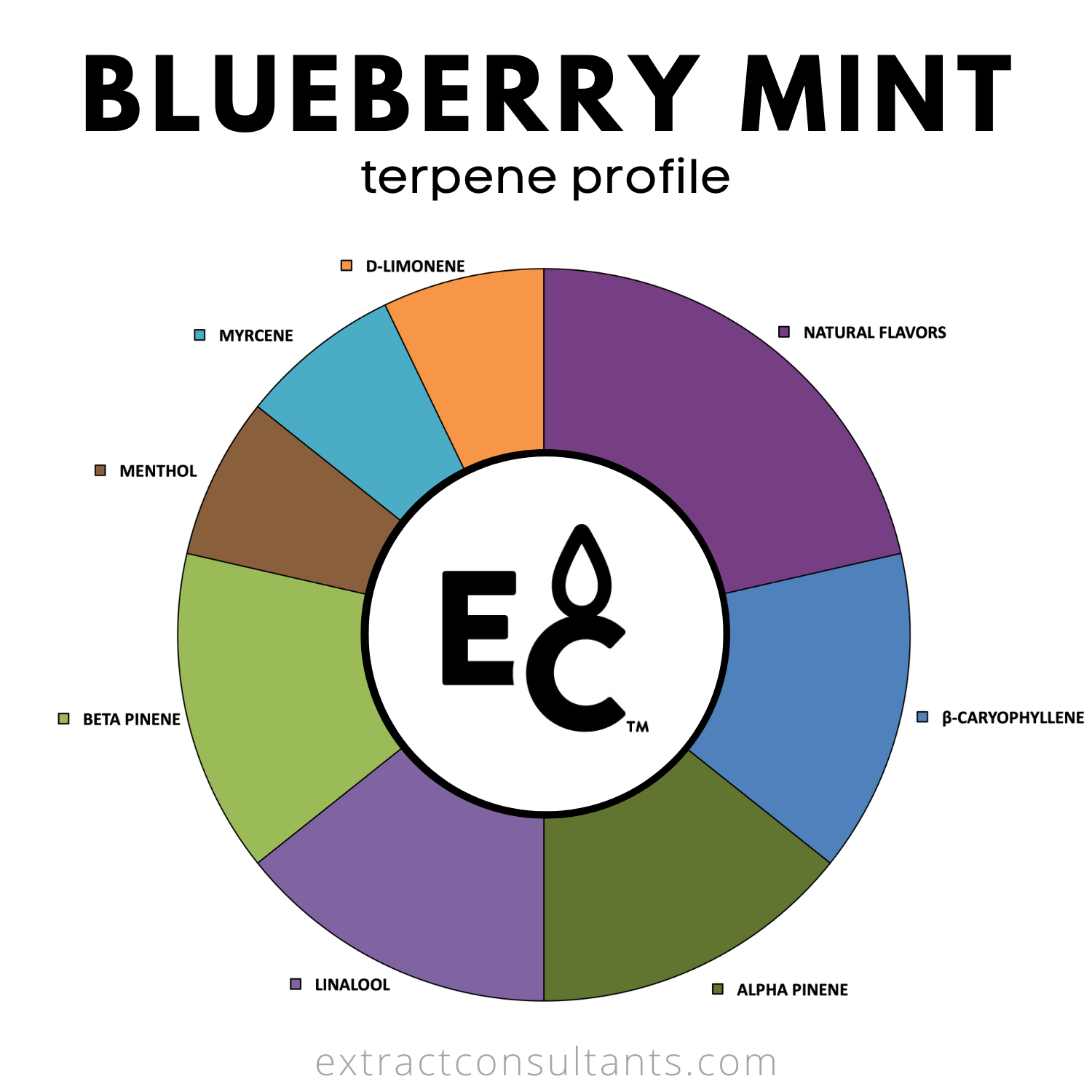 Blueberry Mint Solvent Free Terpene Flavor