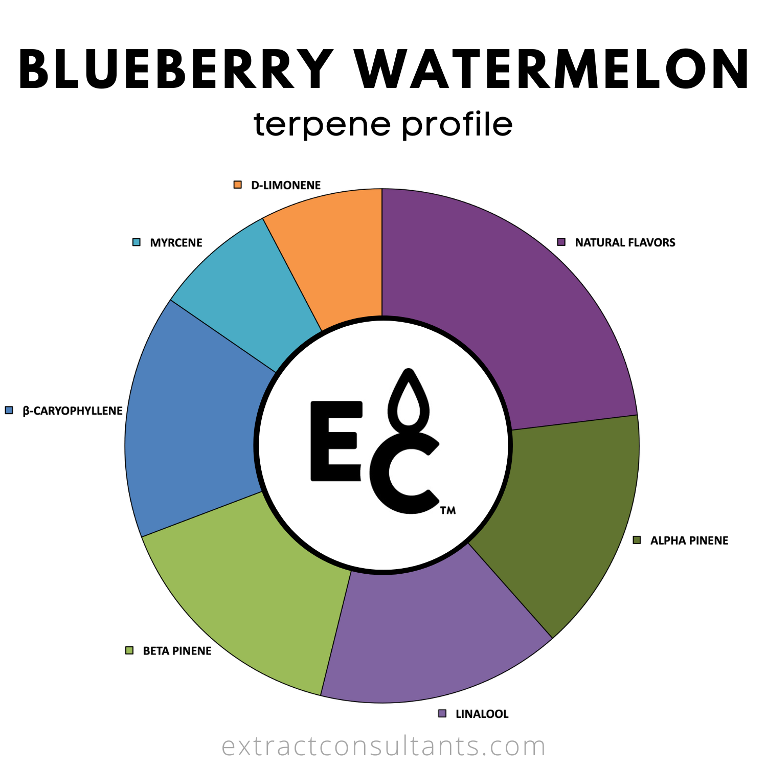 Blueberry Watermelon Solvent Free Terpene Flavor