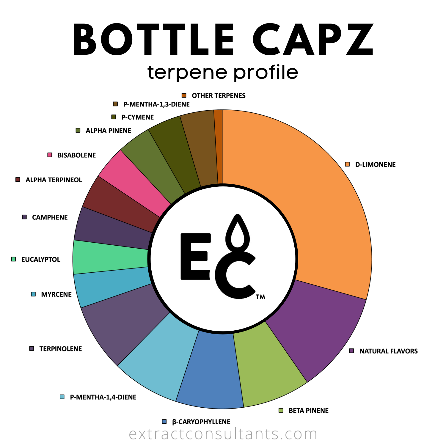Bottle Capz Solvent Free Terpene Flavor