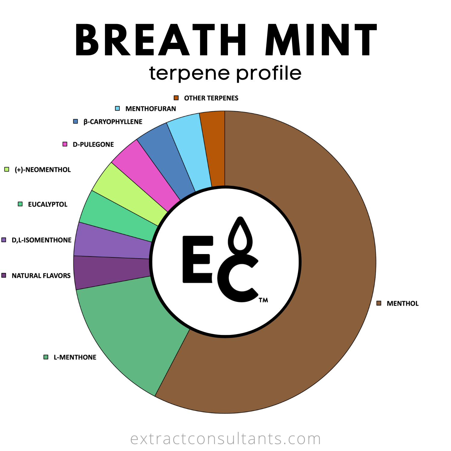 Breath Mint Solvent Free Terpene Flavor
