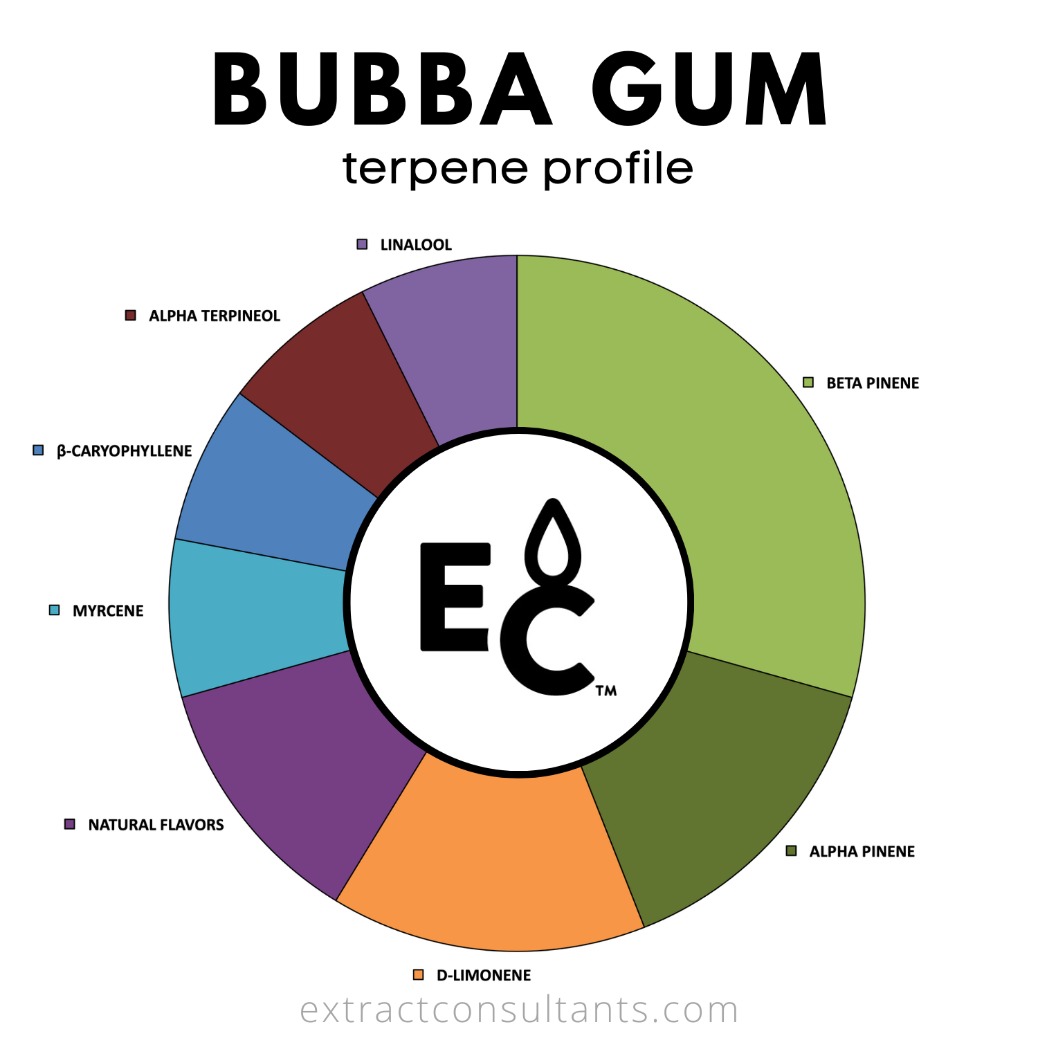 Bubba Gum Solvent Free Terpene Flavor
