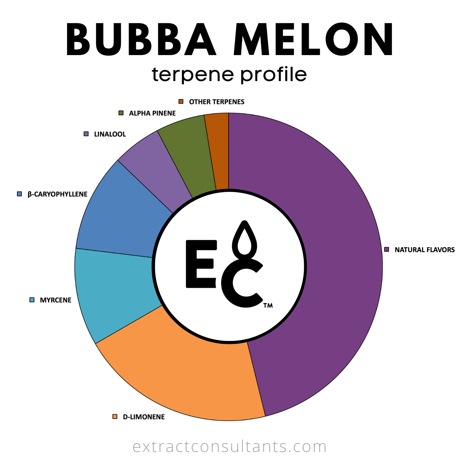 Bubba Melon Solvent Free Terpene Flavor