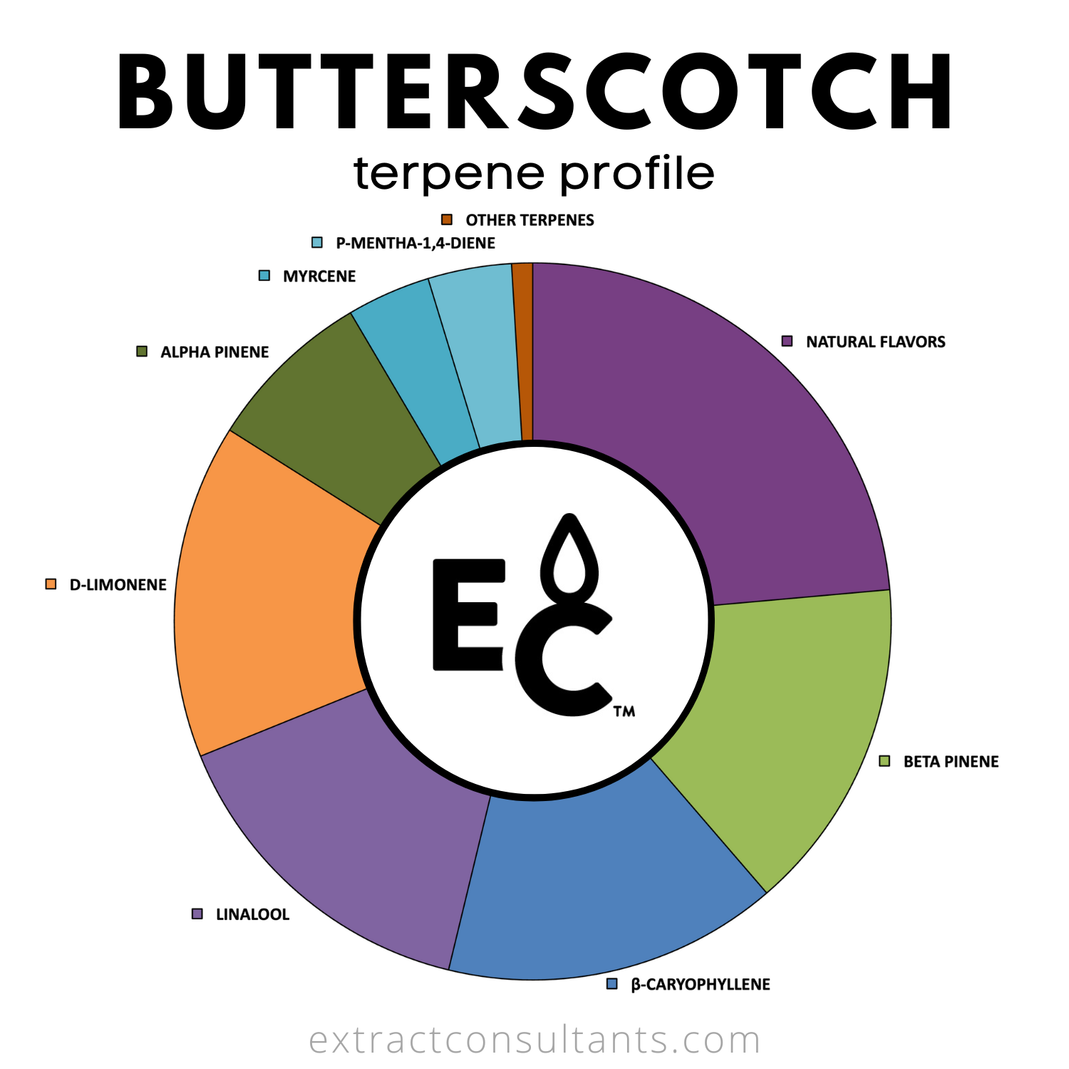 Butterscotch Solvent Free Terpene Flavor