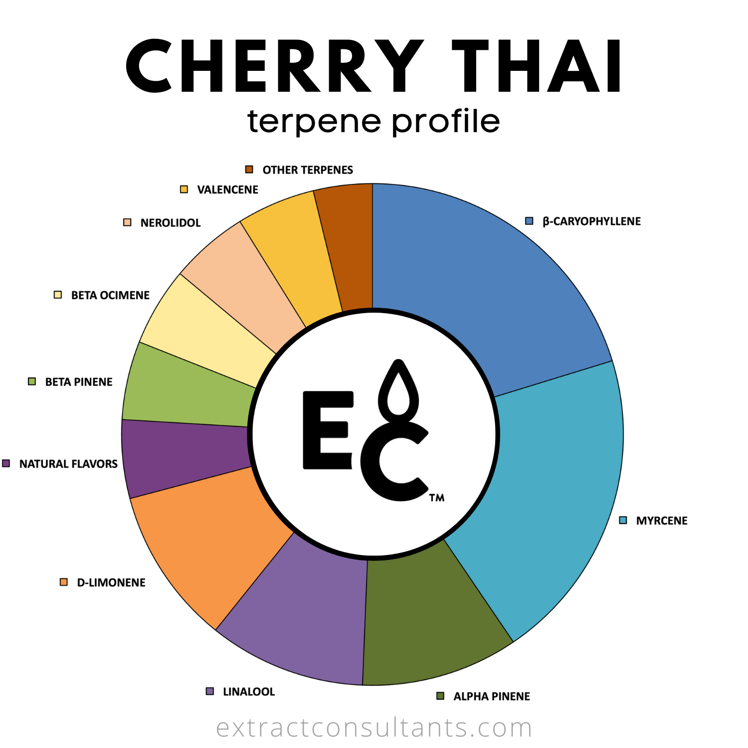 Cherry Thai Solvent Free Terpene Flavor