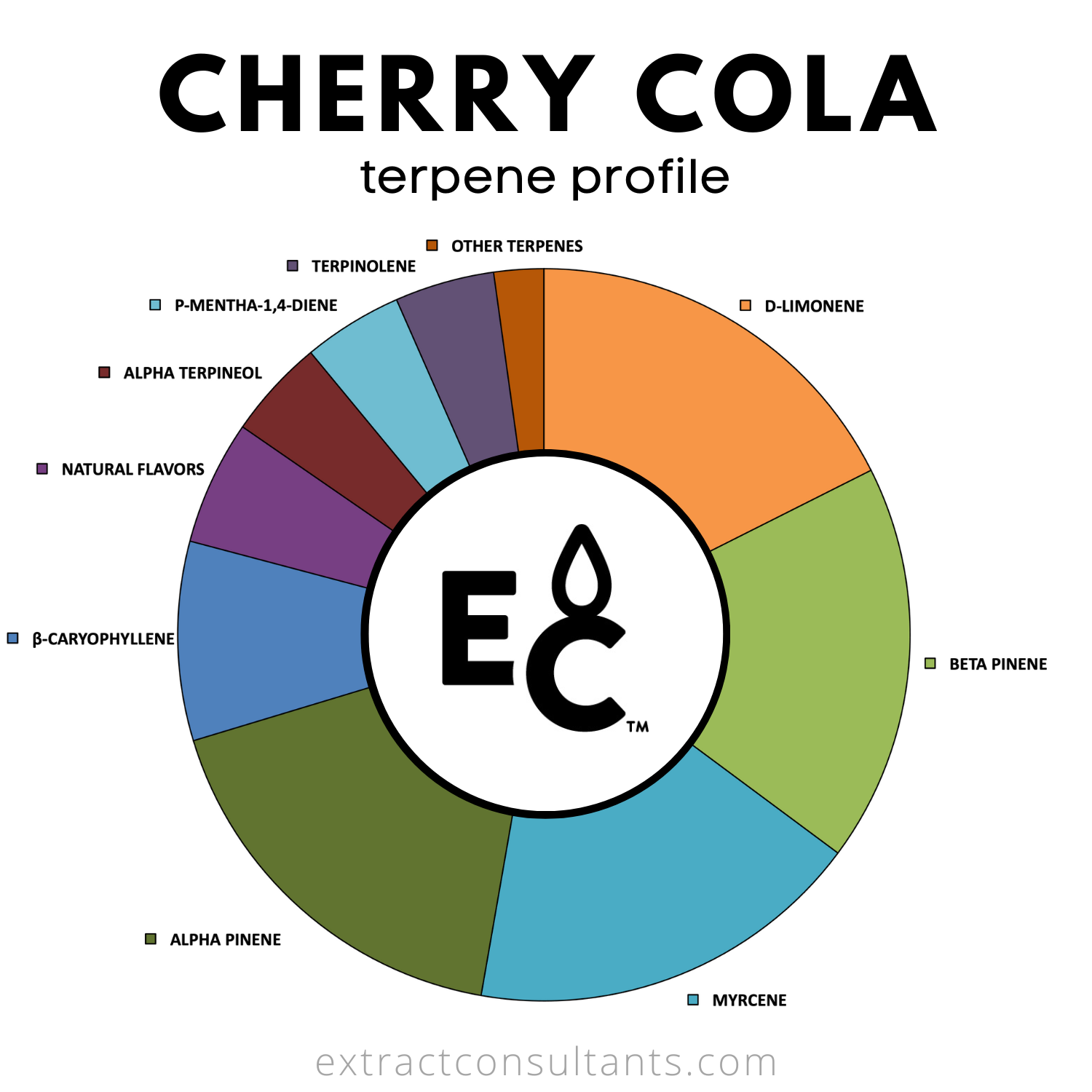 Cherry Cola Solvent Free Terpene Flavor