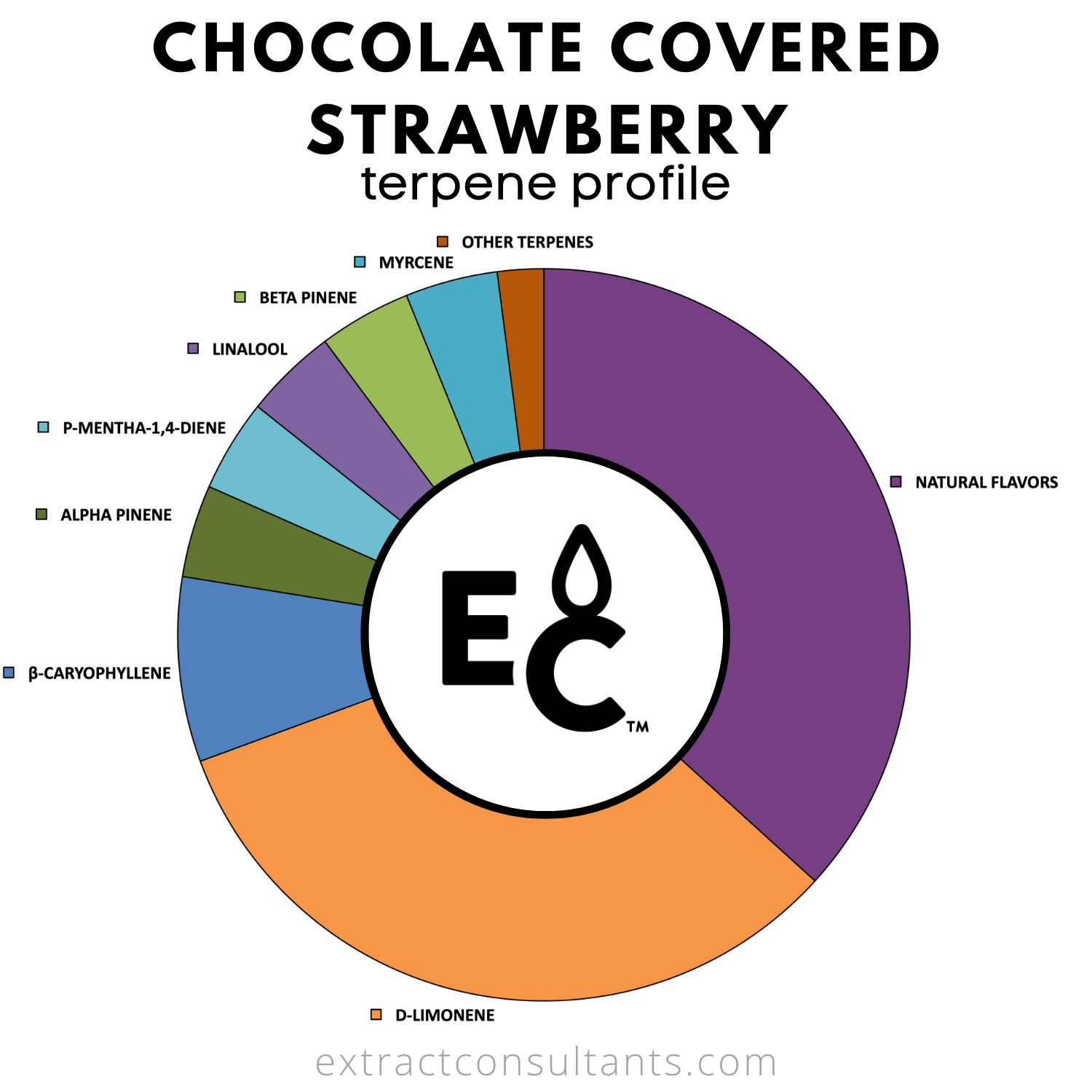 Chocolate Covered Strawberry Solvent Free Terpene Flavor