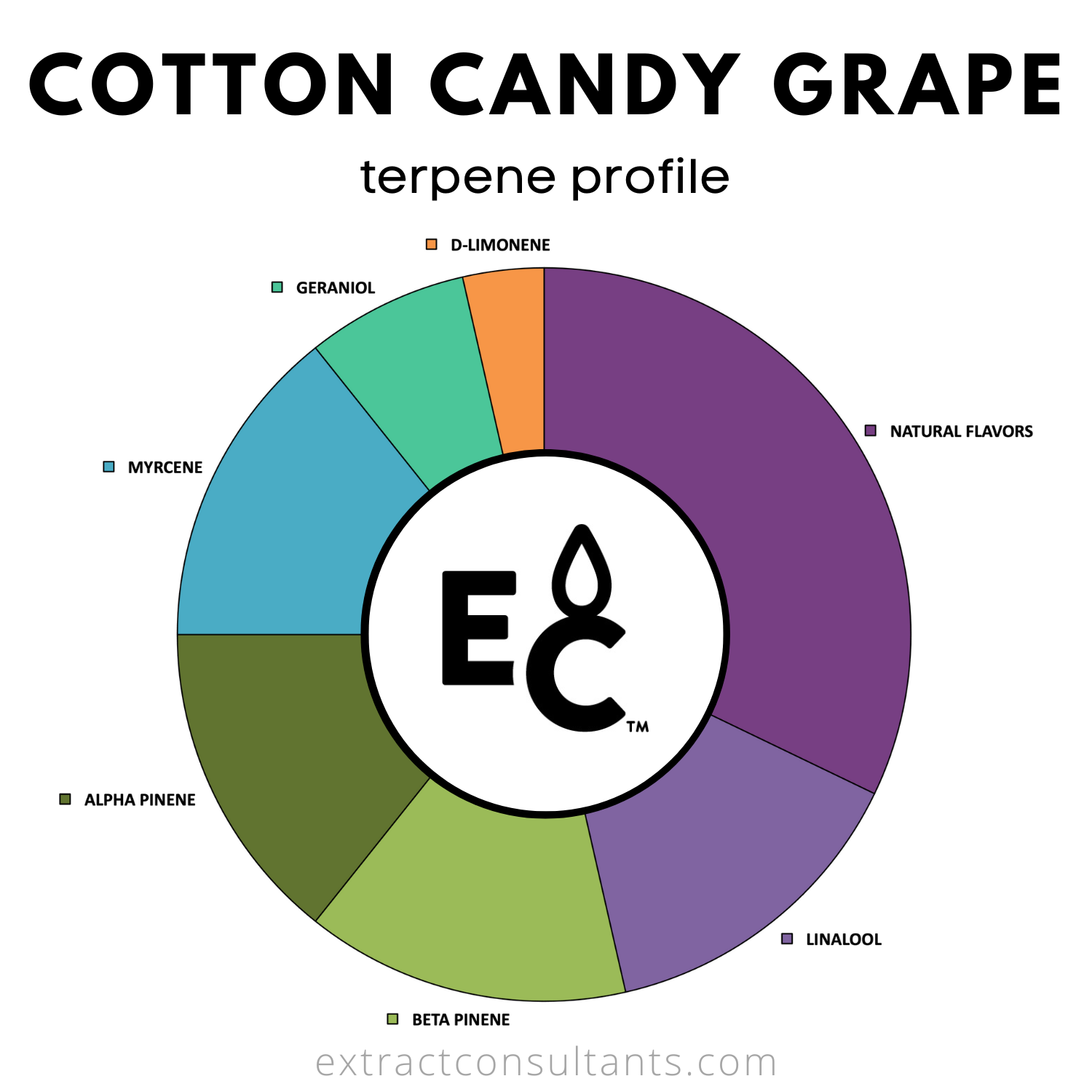 Cotton Candy Grape Solvent Free Terpene Flavor