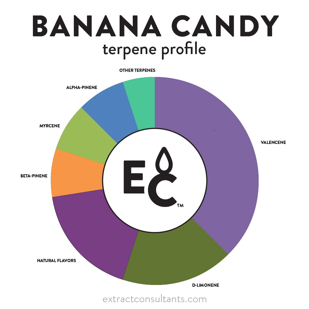 Banana Candy Solvent Free Terpene Flavor