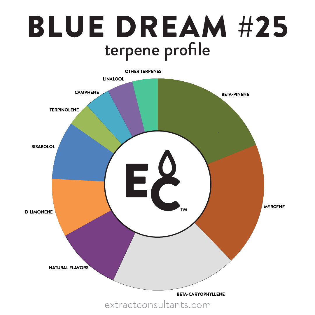 Blue Dream #25 Solvent Free Terpene Flavor