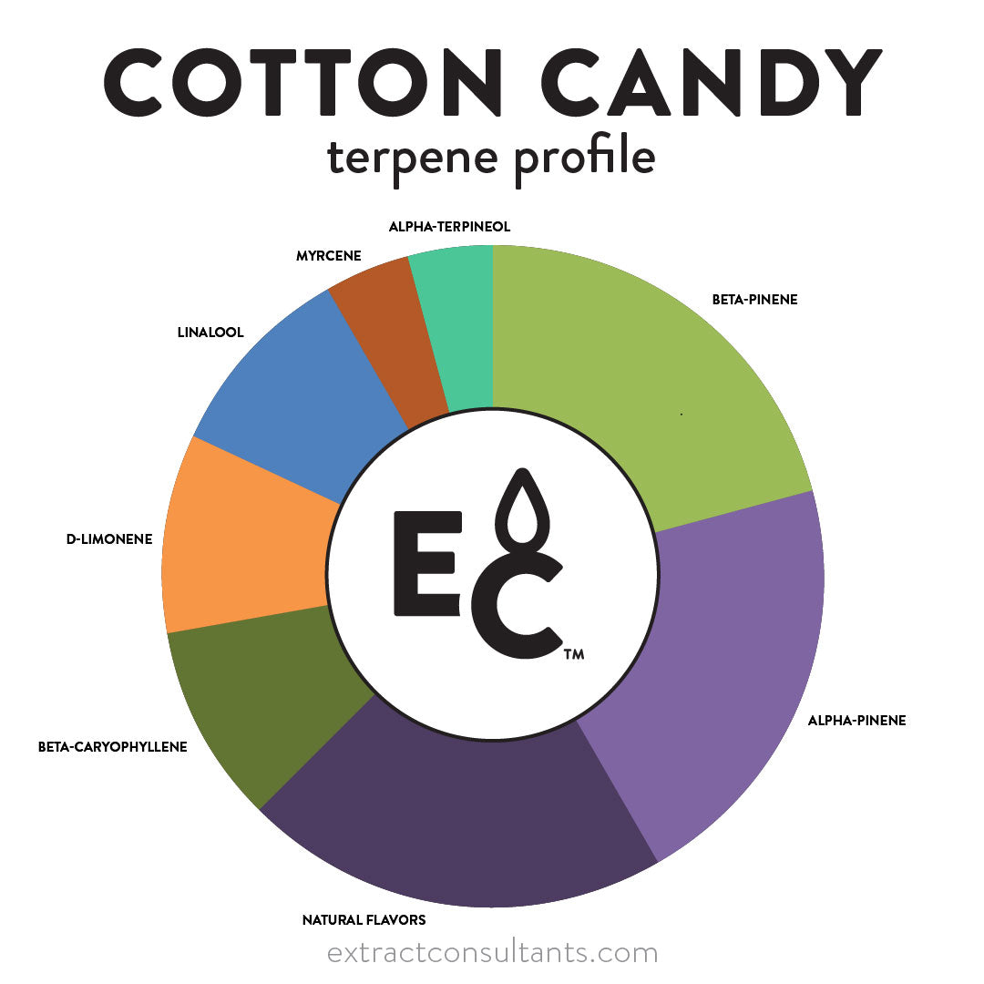 Cotton Candy Solvent Free Terpene Flavor