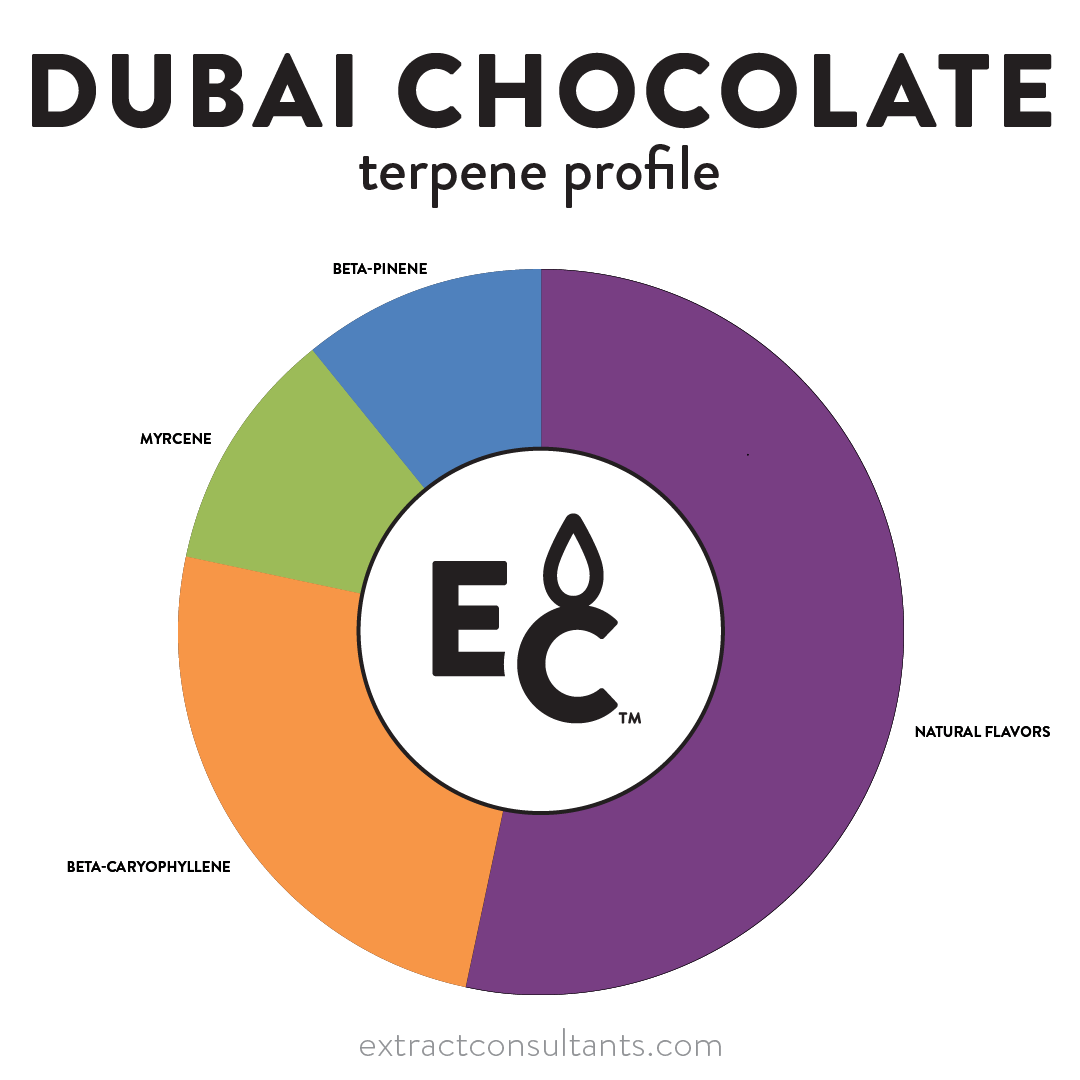 Dubai Chocolate Solvent Free Terpene Flavor