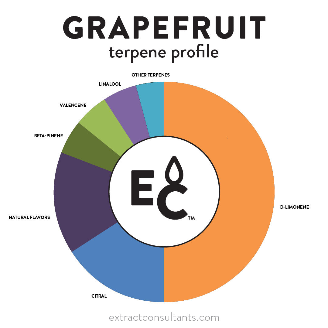 Grapefruit Solvent Free Terpene Flavor