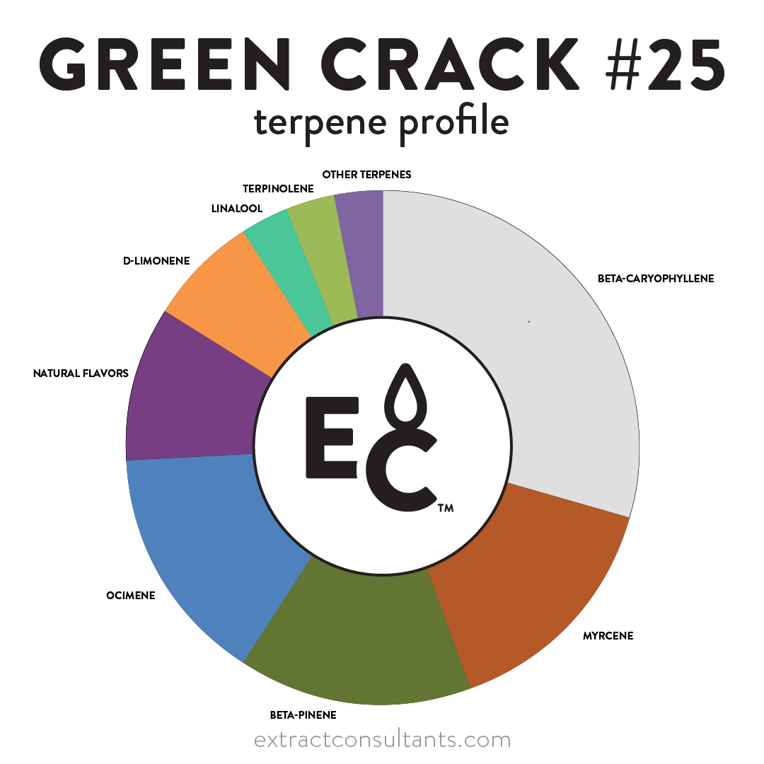 Green Crack #25 Solvent Free Terpene Flavor