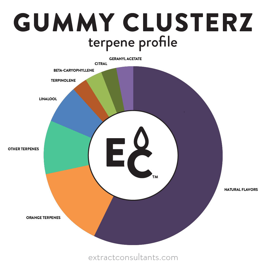 Gummy Clusterz Solvent Free Terpene Flavor