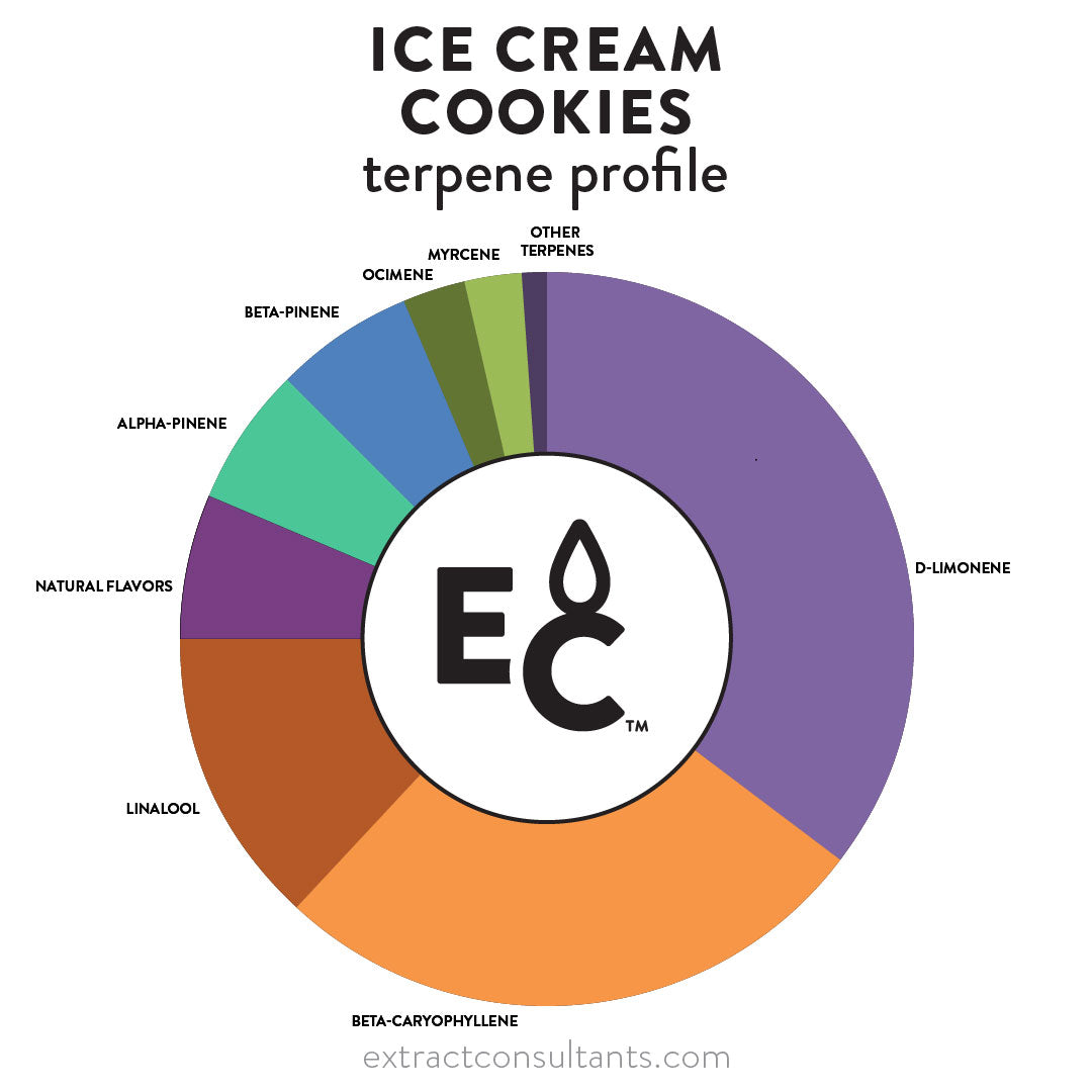 Ice Cream Cookies Solvent Free Terpene Flavor