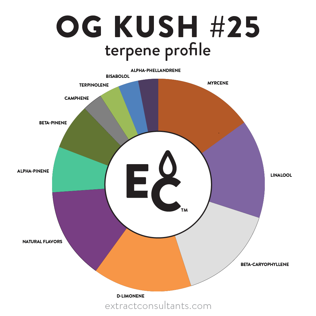 OG Kush #25 Solvent Free Terpene Flavor