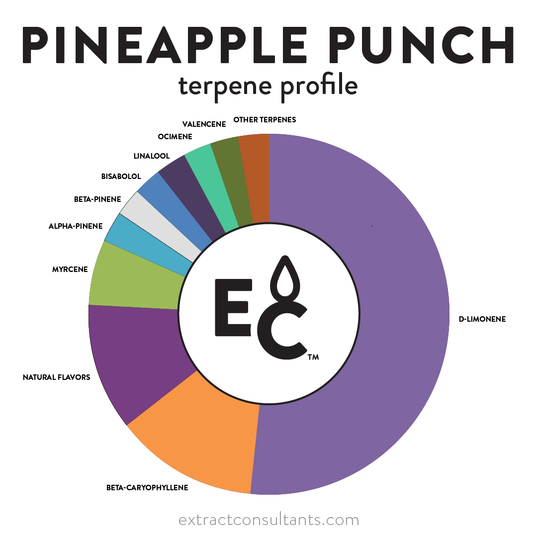Pineapple Punch Solvent Free Terpene Flavor