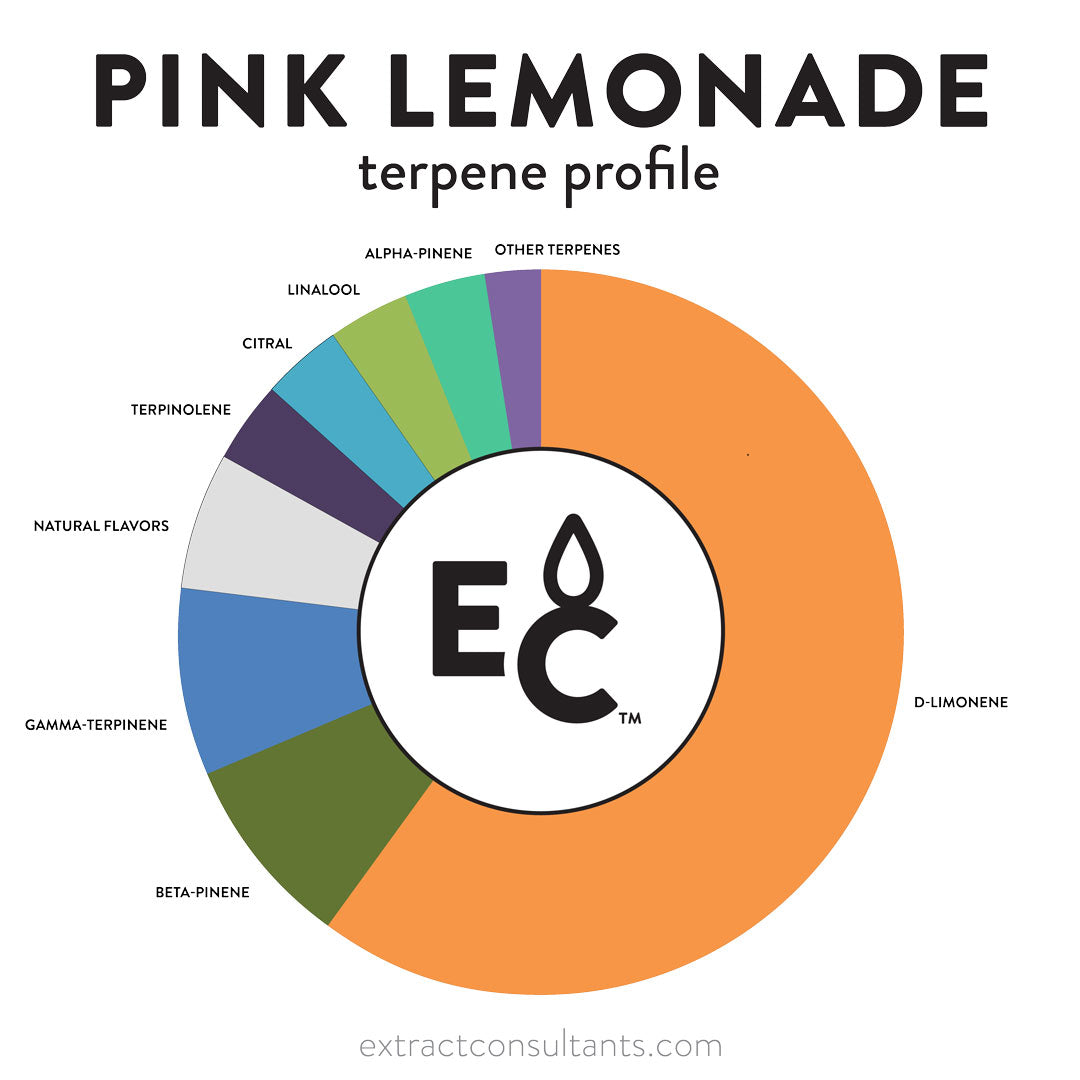 Pink Lemonade Solvent Free Terpene Flavor