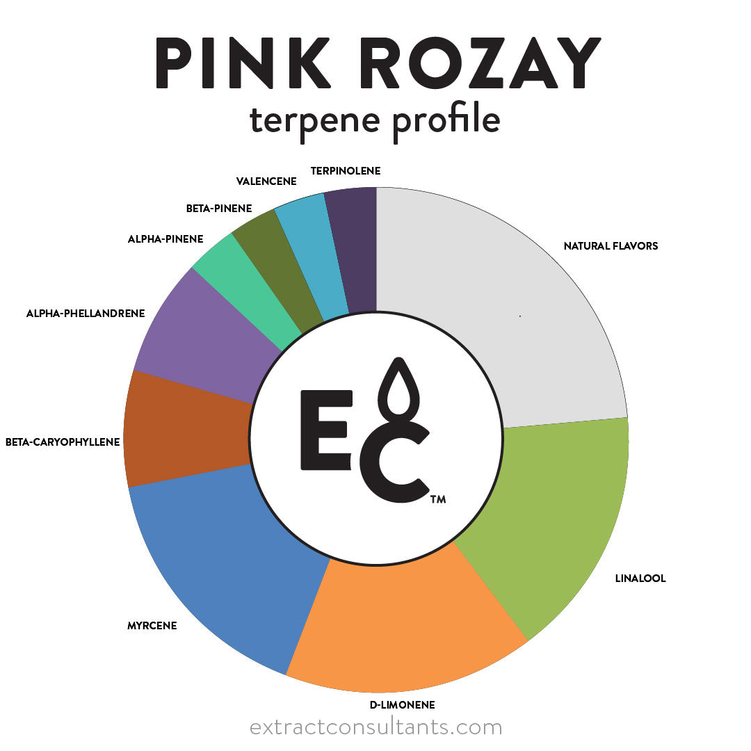 Pink Rozay Solvent Free Terpene Flavor