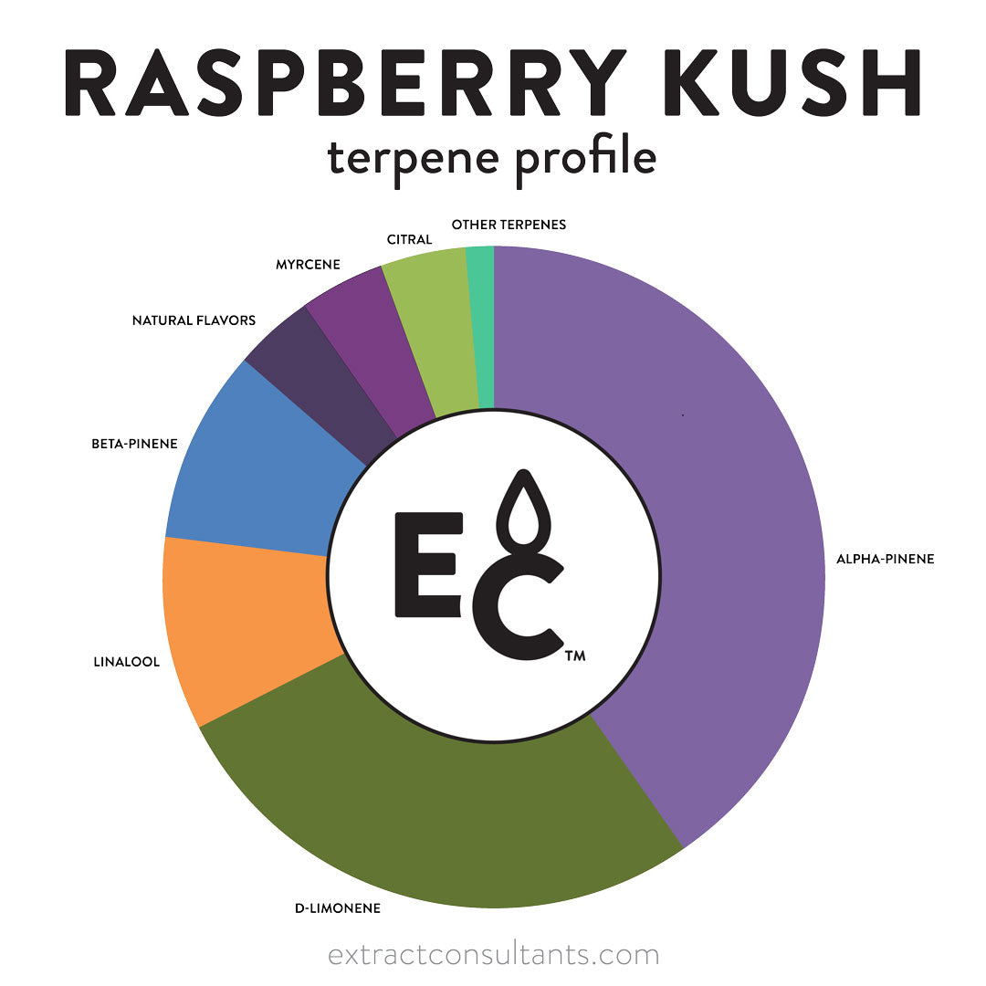 Sabor De Terpeno Sin Solvente De Raspberry Kush
